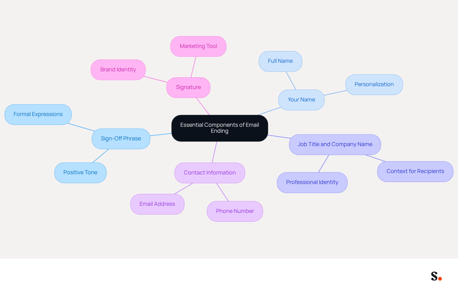 This mindmap starts with the main idea at the center and branches out to show the key components of a professional email ending. Each branch represents a different element, helping you understand what to include for effective communication. This mindmap starts with the main idea at the center and branches out to show the key components of a professional email ending. Each branch represents a different element, helping you understand what to include for effective communication.