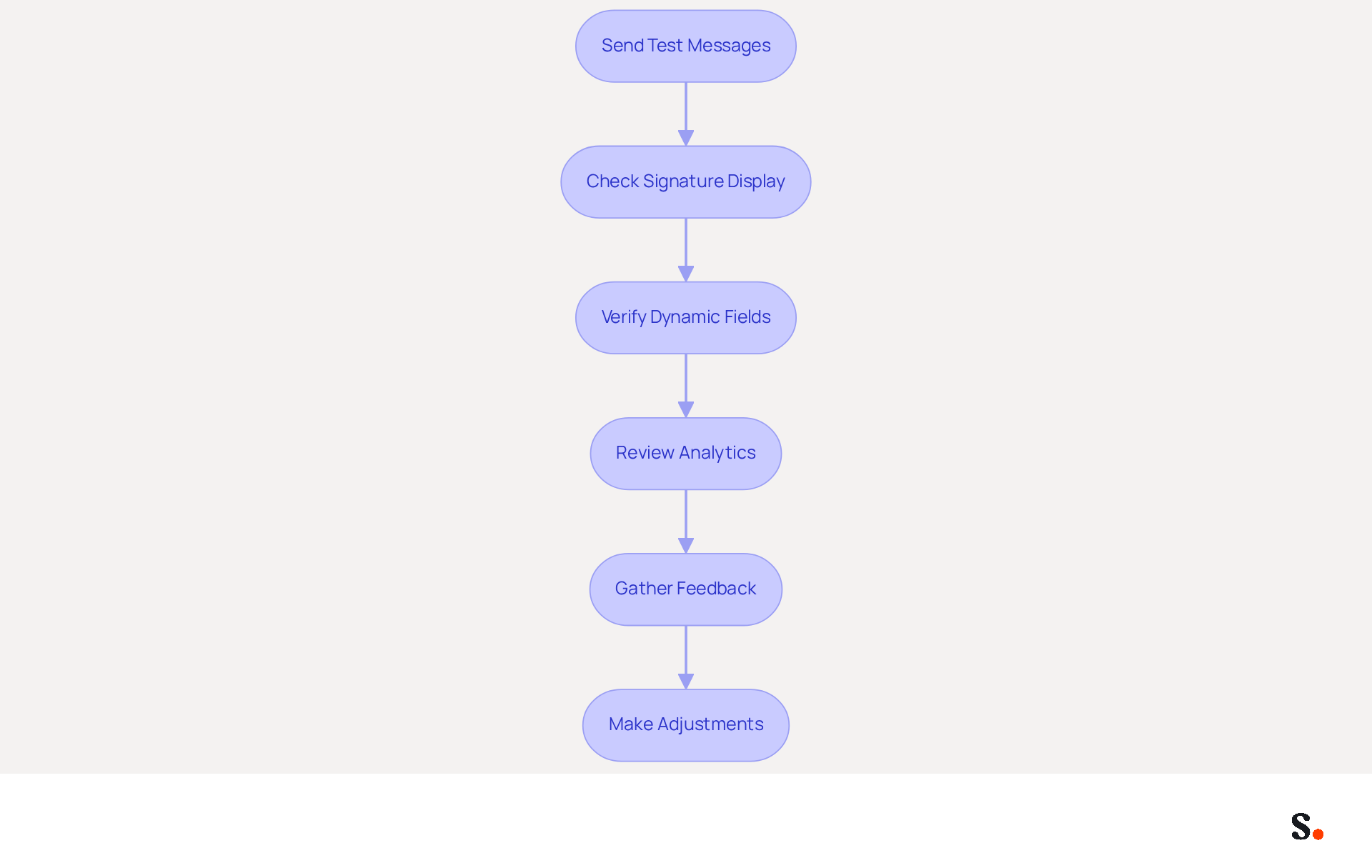 Each box represents a step in the process of testing your email signature integration. Follow the arrows to see how to move from one step to the next, ensuring a thorough verification process. Each box represents a step in the process of testing your email signature integration. Follow the arrows to see how to move from one step to the next, ensuring a thorough verification process.