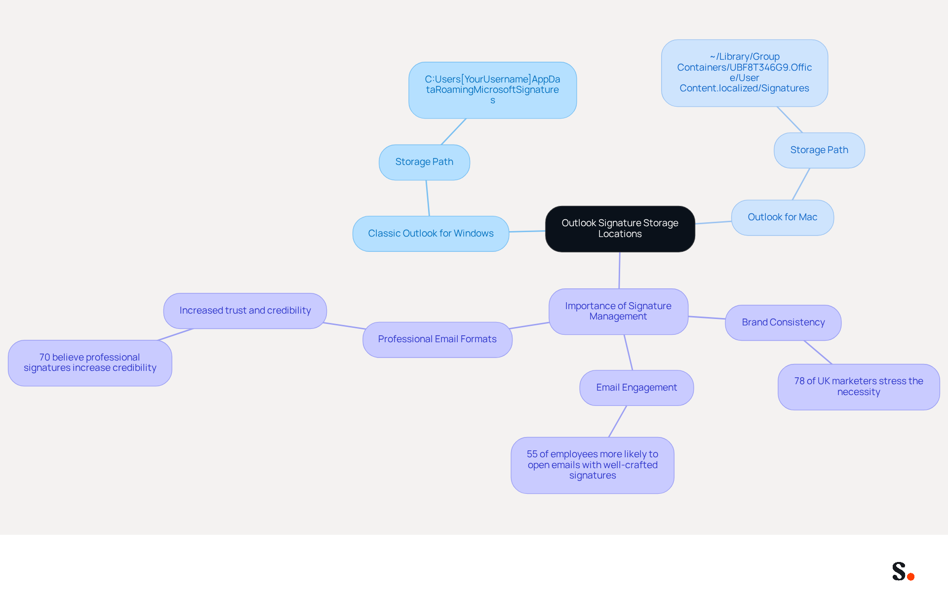 This mindmap shows where to find your email signatures in Outlook for Windows and Mac. The central idea is about signature storage, with branches detailing the specific paths for each system. Additional branches highlight why managing these signatures is crucial for brand consistency and email effectiveness.