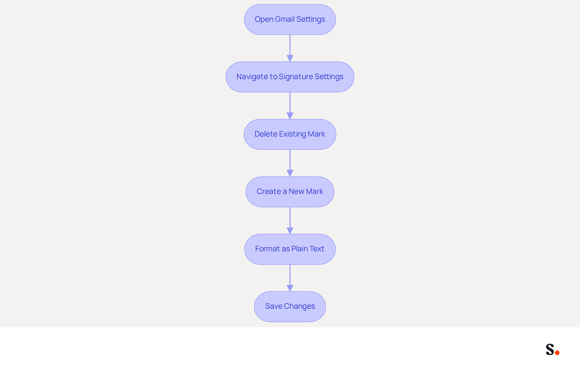 Each box represents a step in the process of creating a new email signature. Follow the arrows to see how to move from one step to the next, ensuring you don't miss any important actions.