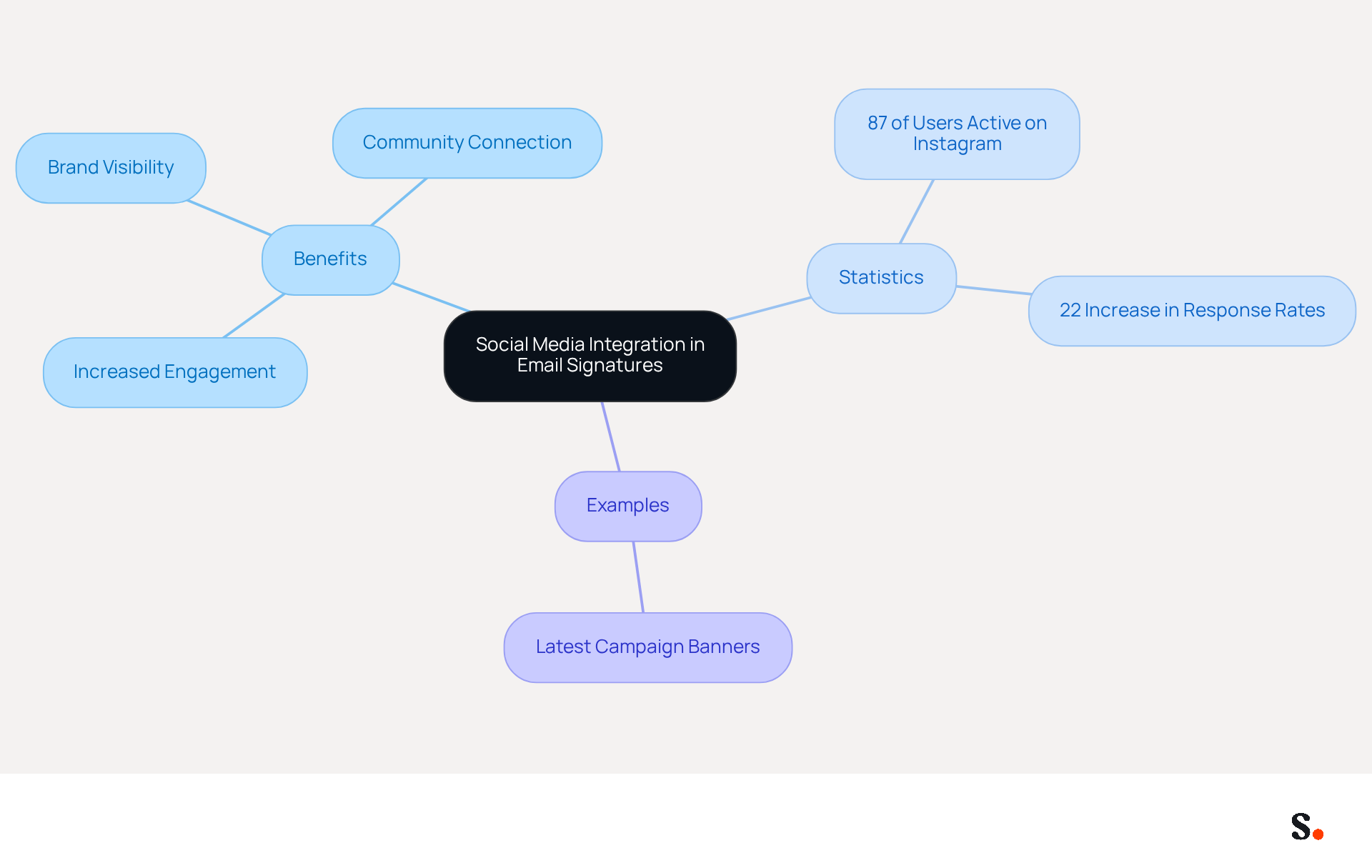 This mindmap illustrates how integrating social media into email signatures can enhance engagement and visibility. Each branch represents a different aspect of this strategy, showing how they connect to the central idea. This mindmap illustrates how integrating social media into email signatures can enhance engagement and visibility. Each branch represents a different aspect of this strategy, showing how they connect to the central idea.