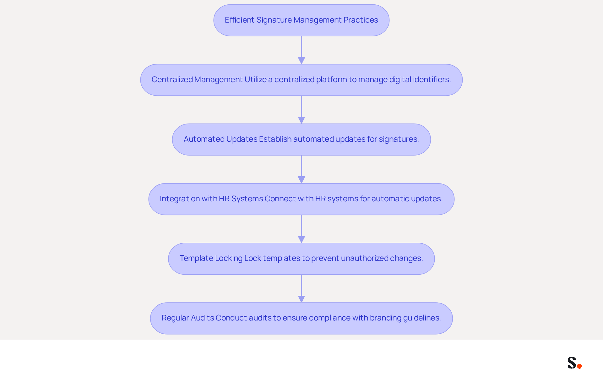 This flowchart outlines the steps organizations can take to manage their email signatures effectively. Each box represents a best practice, and the arrows show how they connect to create a comprehensive approach to maintaining professional email signatures.