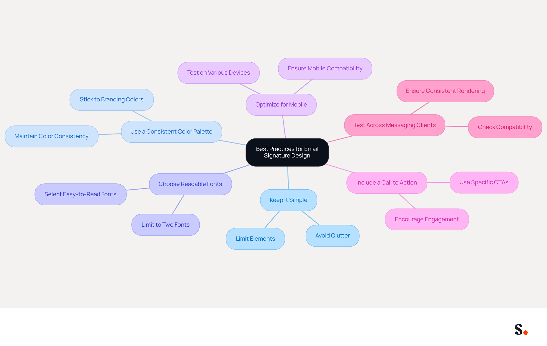 This mindmap starts with the main topic in the center and branches out to show key practices for designing effective email signatures. Each branch represents a different best practice, and you can explore further details by following the sub-branches.
