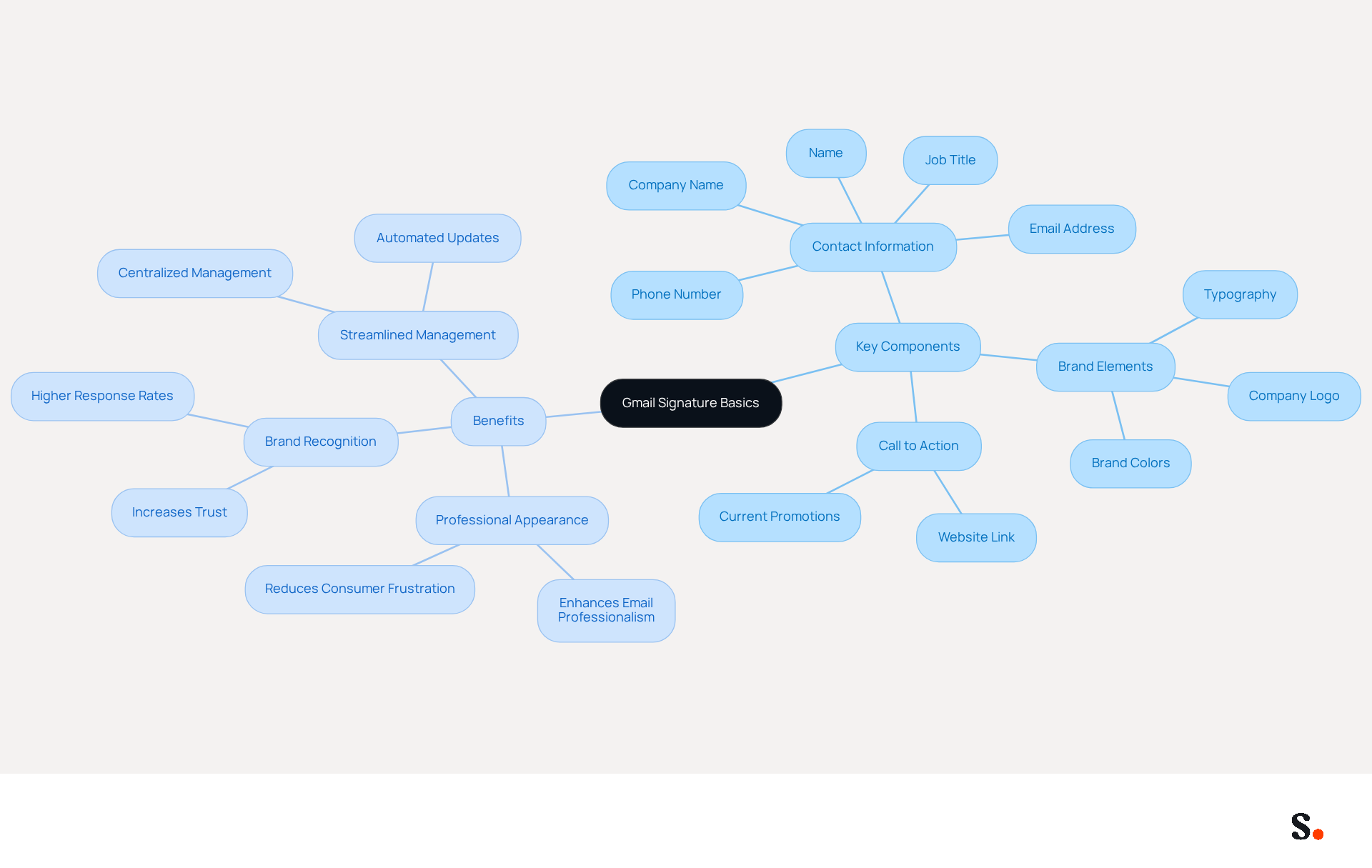 The center of the mindmap shows the main topic of Gmail signatures. Each branch represents a key component or benefit, helping you see how they connect to the overall importance of a well-crafted signature in professional communication. The center of the mindmap shows the main topic of Gmail signatures. Each branch represents a key component or benefit, helping you see how they connect to the overall importance of a well-crafted signature in professional communication.