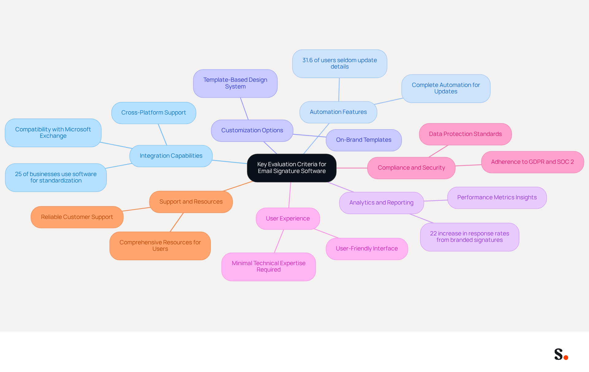 This mindmap starts with the main topic in the center and branches out to show the different criteria you should consider when choosing email signature software. Each branch represents a key area of evaluation, helping you visualize how they all connect to the central theme.