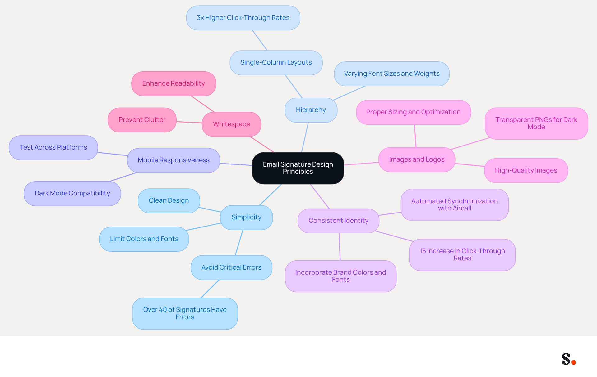 This mindmap illustrates the essential principles for designing an effective email signature. Each branch represents a principle, and the sub-branches provide additional details on how to implement these ideas. Follow the branches to understand how each principle contributes to a professional and engaging email signature.