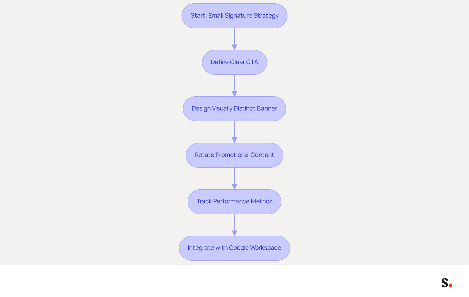 This flowchart guides you through the steps to effectively use email signatures for marketing. Each box represents a key action, and the arrows show how to move from one step to the next. Follow the flow to enhance your email marketing efforts! This flowchart guides you through the steps to effectively use email signatures for marketing. Each box represents a key action, and the arrows show how to move from one step to the next. Follow the flow to enhance your email marketing efforts!