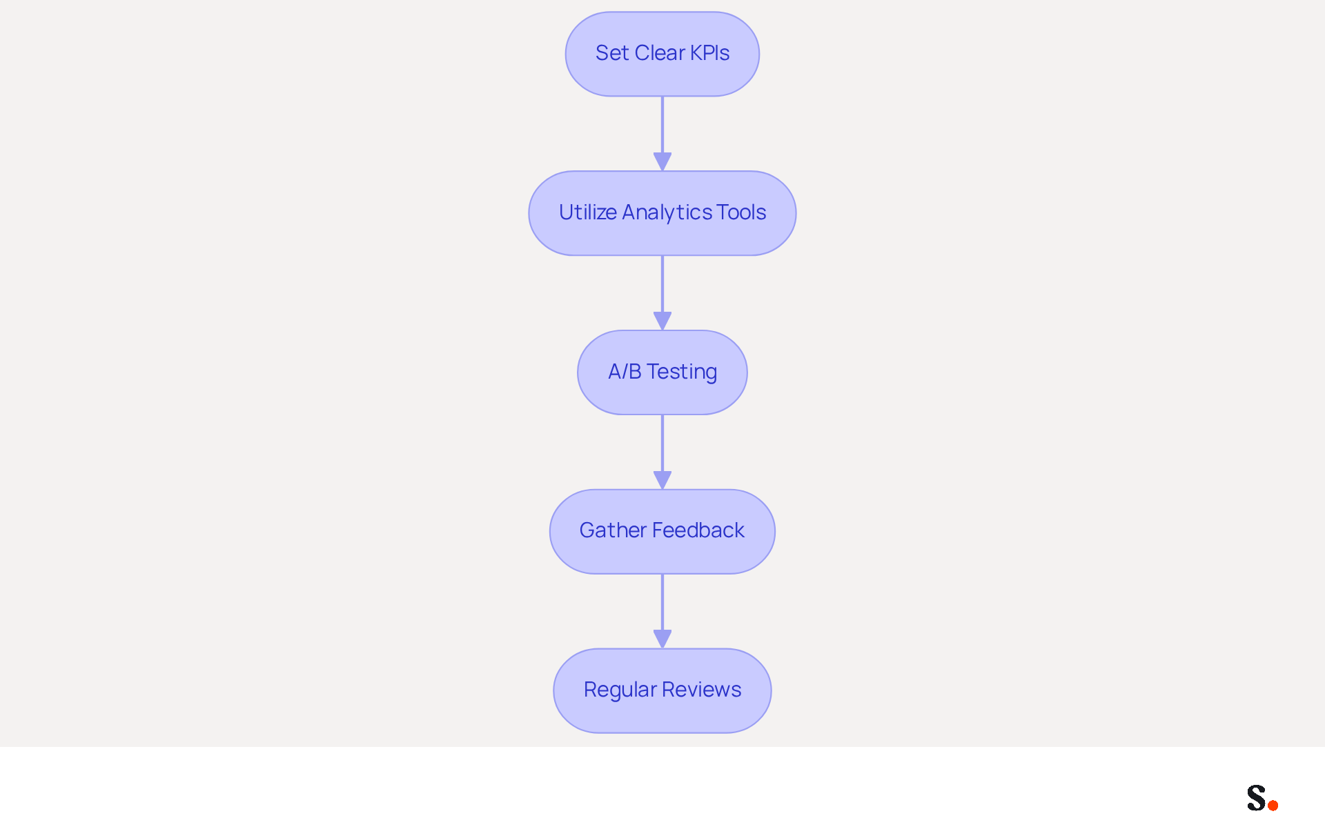 Each box represents a step in the process of optimizing email signatures. Follow the arrows to see how each action builds on the previous one, leading to improved marketing effectiveness.