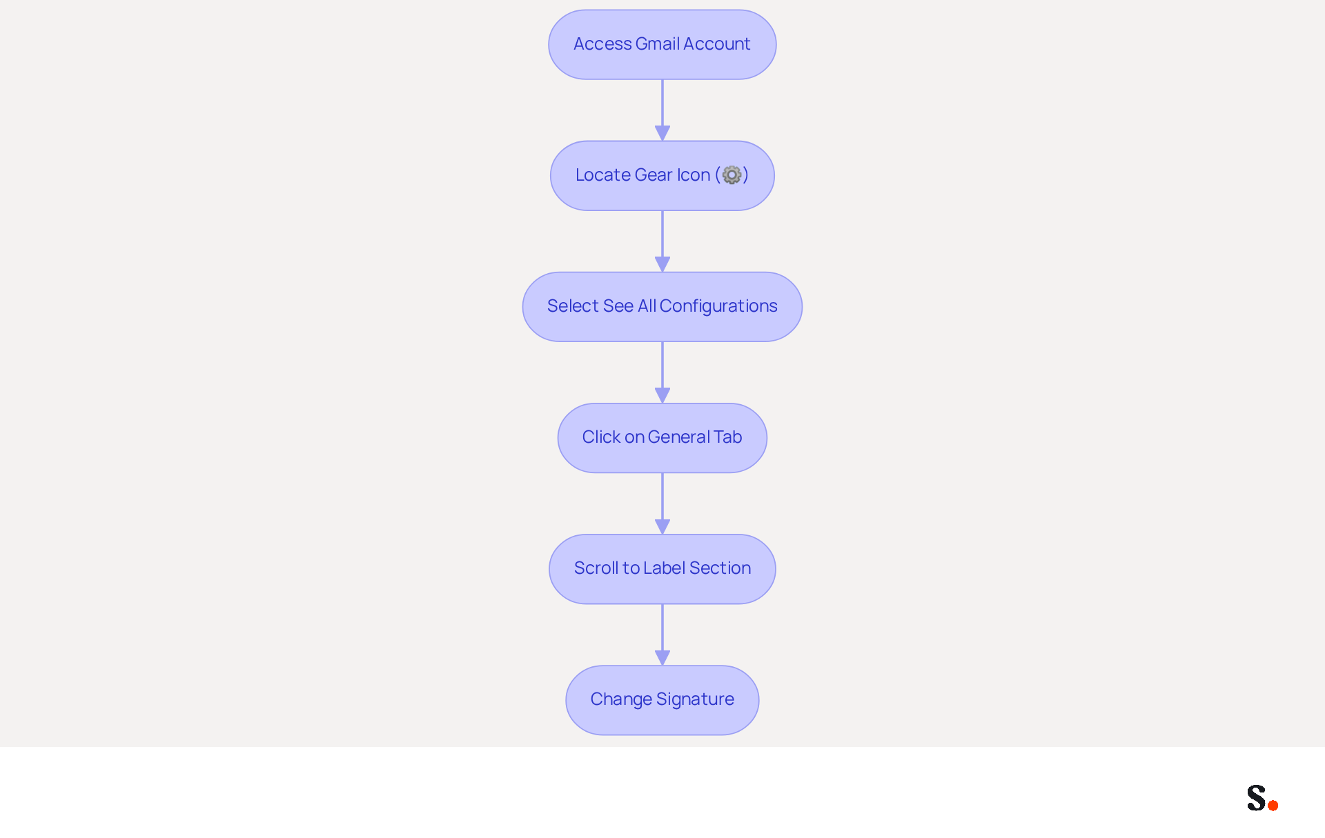 Follow the arrows to see how to change your email signature in Gmail. Each box represents a step in the process, guiding you from logging in to updating your signature.