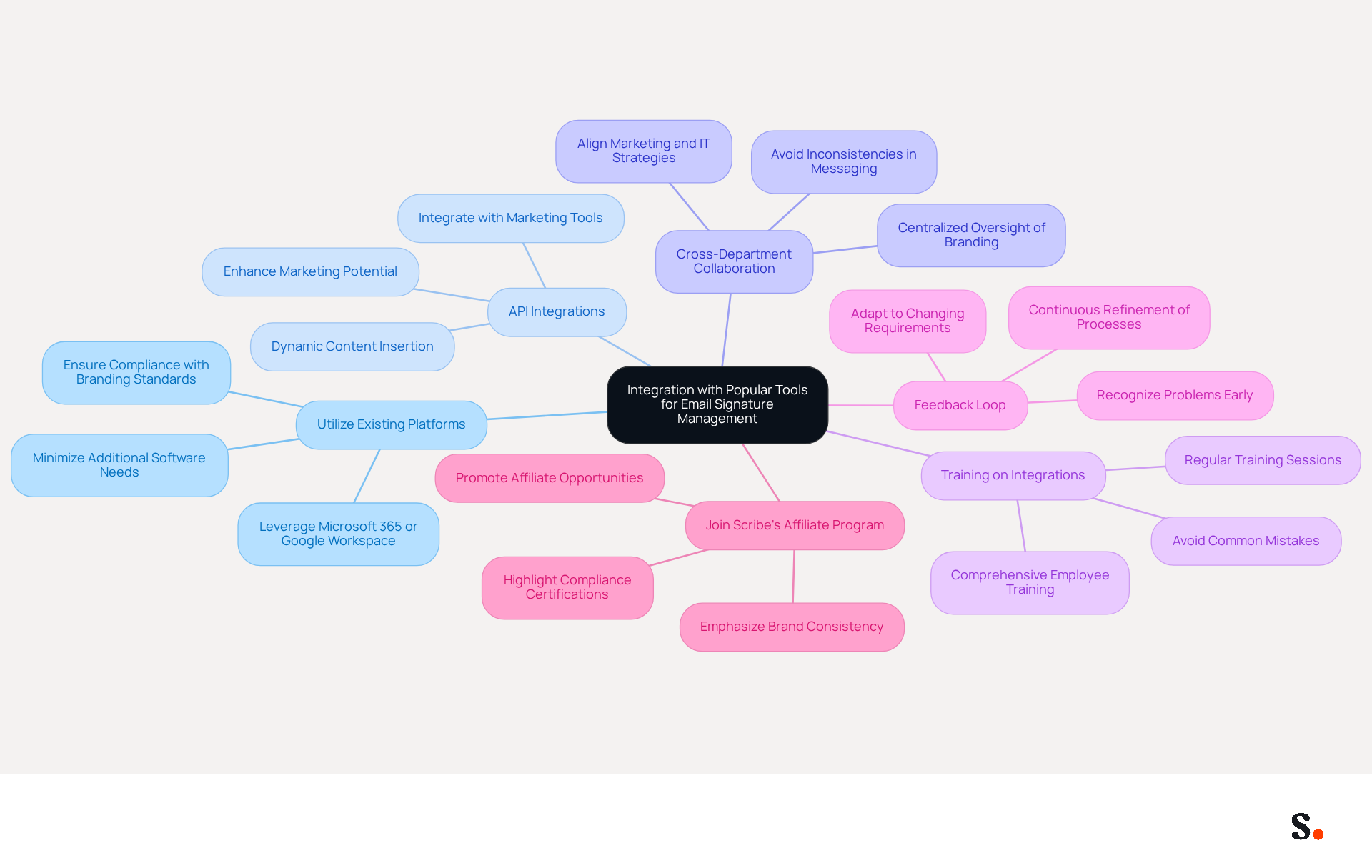 The central node represents the main theme of leveraging integrations for email signature management. Each branch shows a different strategy, and the sub-branches provide more details about actions or insights related to that strategy. This layout helps you see how all these strategies connect to improve communication management. The central node represents the main theme of leveraging integrations for email signature management. Each branch shows a different strategy, and the sub-branches provide more details about actions or insights related to that strategy. This layout helps you see how all these strategies connect to improve communication management.