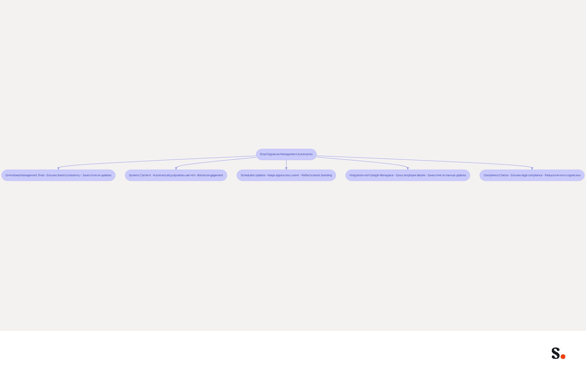 This flowchart outlines key strategies for automating email signature management. Each box represents a different strategy, and the arrows show how they connect to the overall goal of improving efficiency and consistency in email communications. This flowchart outlines key strategies for automating email signature management. Each box represents a different strategy, and the arrows show how they connect to the overall goal of improving efficiency and consistency in email communications.