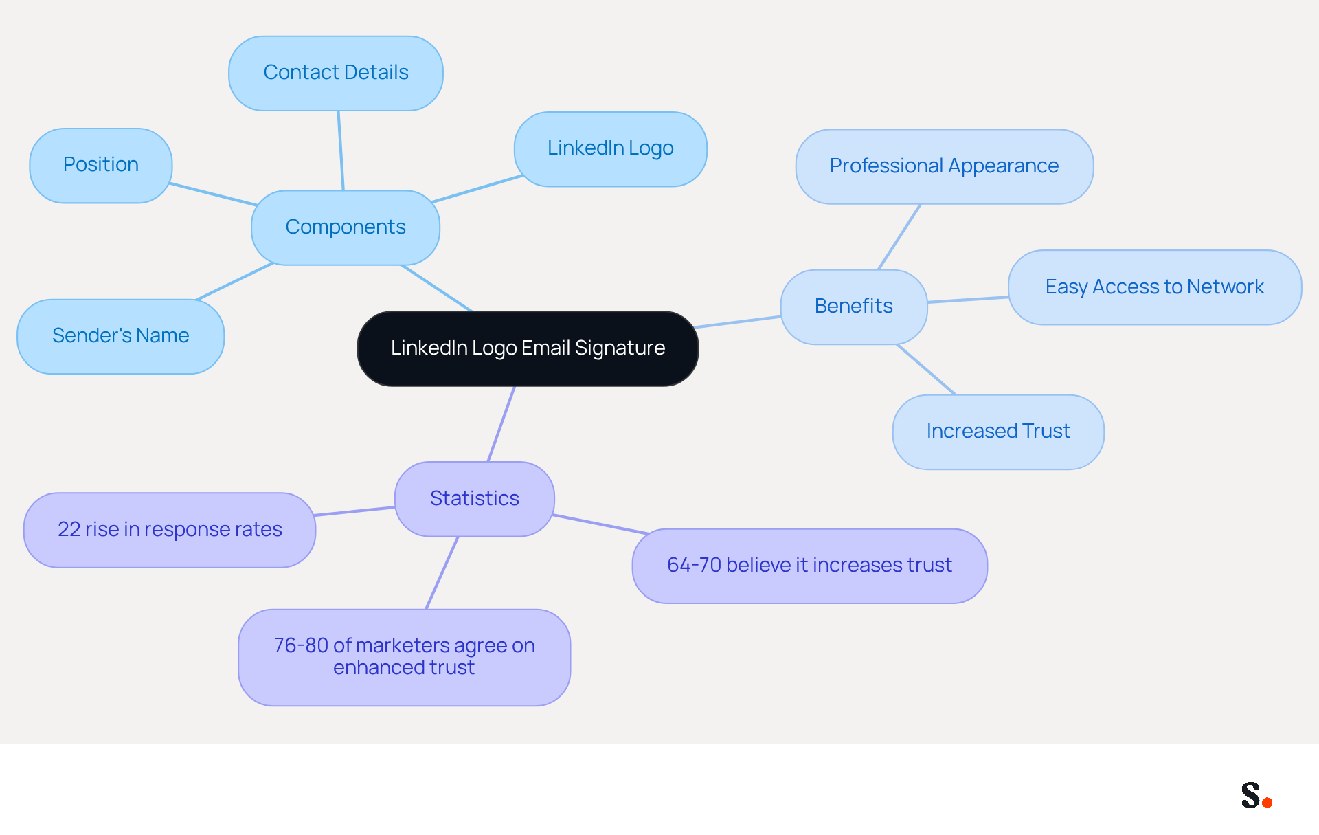 This mindmap starts with the main idea of the LinkedIn logo email signature at the center. From there, you can explore its components, benefits, and supporting statistics. Each branch represents a different aspect, helping you see how they all connect and contribute to the overall effectiveness of using a branded identifier.
