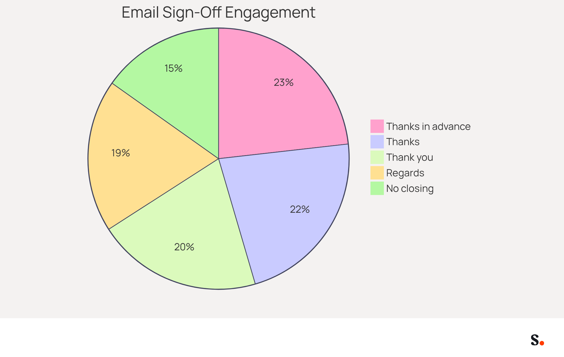 Each slice of the pie shows how effective different email closings are in engaging recipients. A larger slice means that sign-off leads to more responses, so you can see which closings are best for getting replies! Each slice of the pie shows how effective different email closings are in engaging recipients. A larger slice means that sign-off leads to more responses, so you can see which closings are best for getting replies!