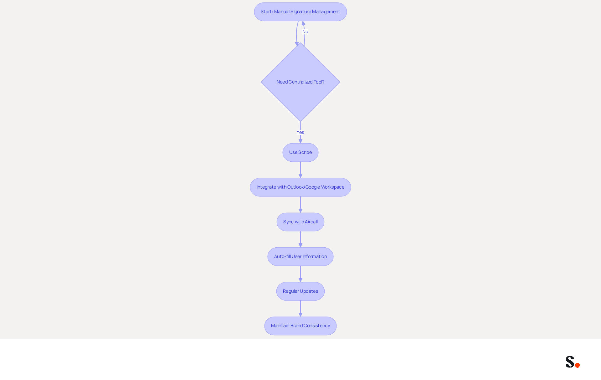 This flowchart shows how to automate your email signature management. Start at the top and follow the arrows to see each step, from deciding to use a tool like Scribe to maintaining brand consistency through regular updates. This flowchart shows how to automate your email signature management. Start at the top and follow the arrows to see each step, from deciding to use a tool like Scribe to maintaining brand consistency through regular updates.