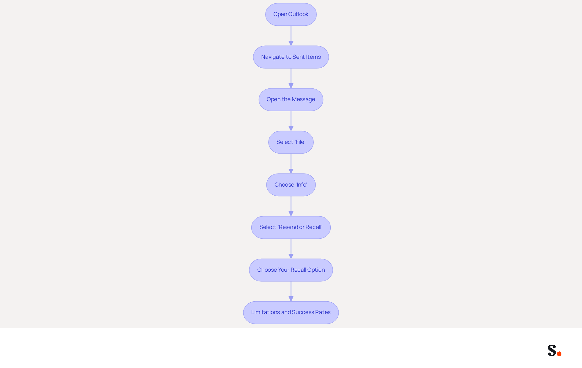 Follow the arrows to see each step in the process of recalling an email. The side note at the bottom provides important information about the limitations and success rates of the recall feature. Follow the arrows to see each step in the process of recalling an email. The side note at the bottom provides important information about the limitations and success rates of the recall feature.