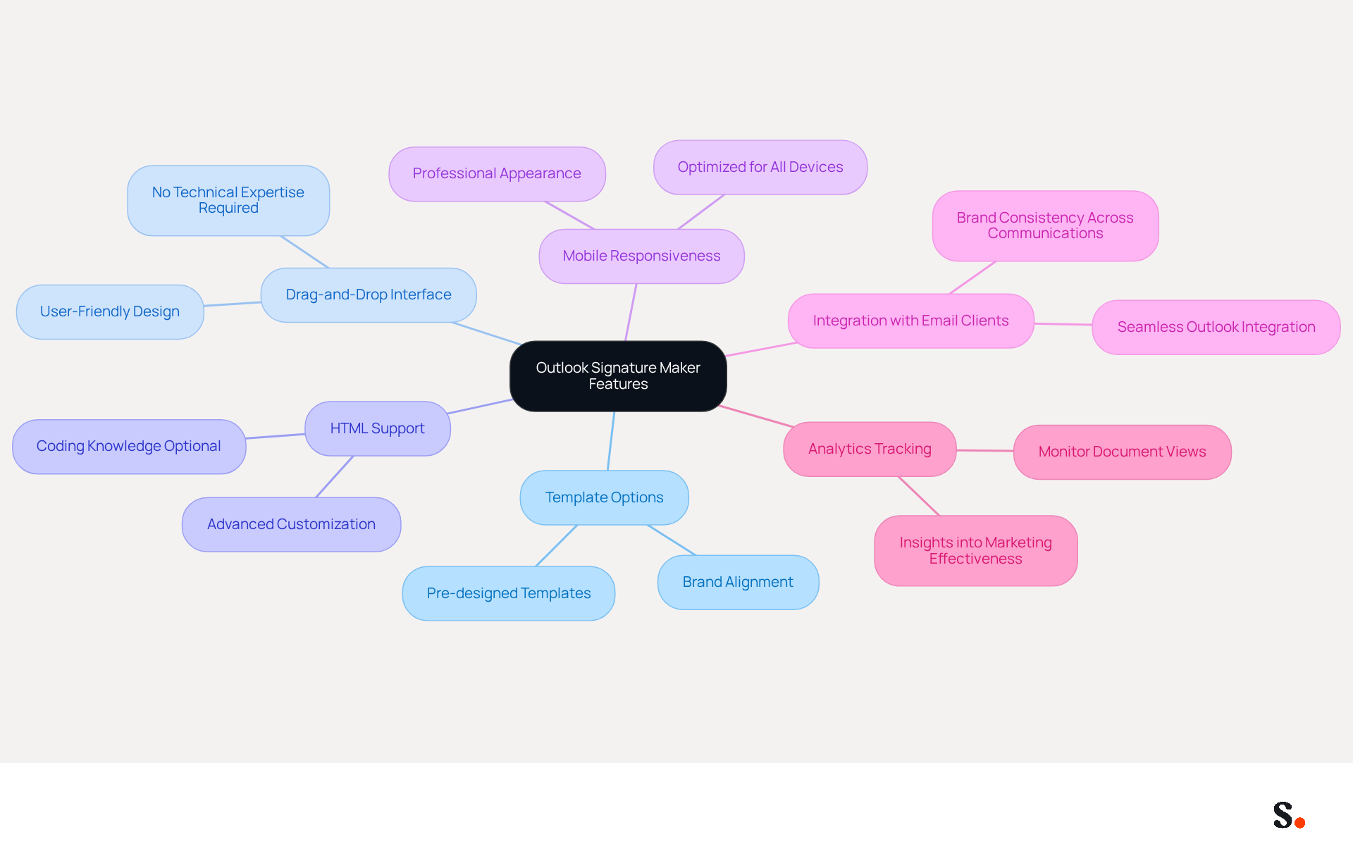 The central node represents the signature maker, while each branch highlights a key feature. Follow the branches to understand how each feature contributes to creating effective email signatures.