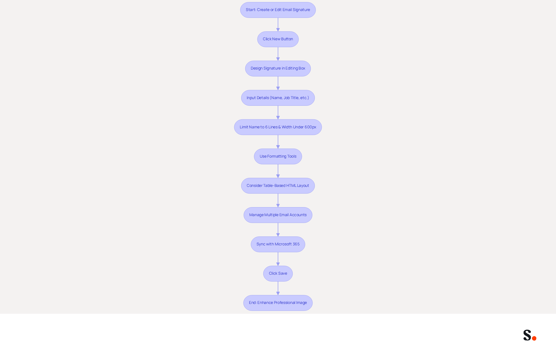 Follow the arrows to see each step in the process of creating or editing your email signature. Each box represents a specific action you need to take, from starting the process to saving your final signature. This flowchart helps you visualize the entire workflow, making it easier to follow along. Follow the arrows to see each step in the process of creating or editing your email signature. Each box represents a specific action you need to take, from starting the process to saving your final signature. This flowchart helps you visualize the entire workflow, making it easier to follow along.