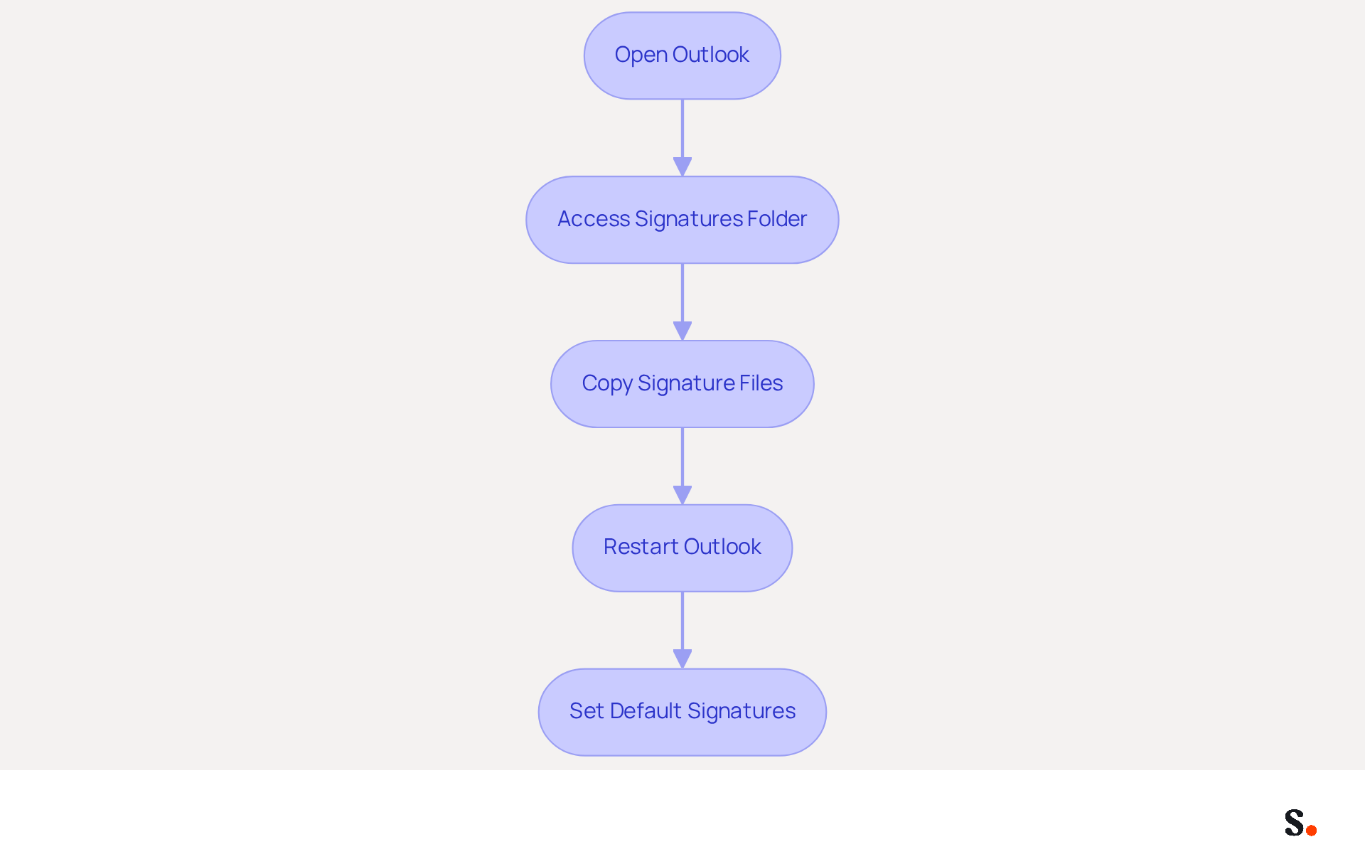 Each box represents a step you need to take to import your Outlook signatures. Follow the arrows to see the order of actions, making it easy to understand how to maintain brand consistency in your email communications.