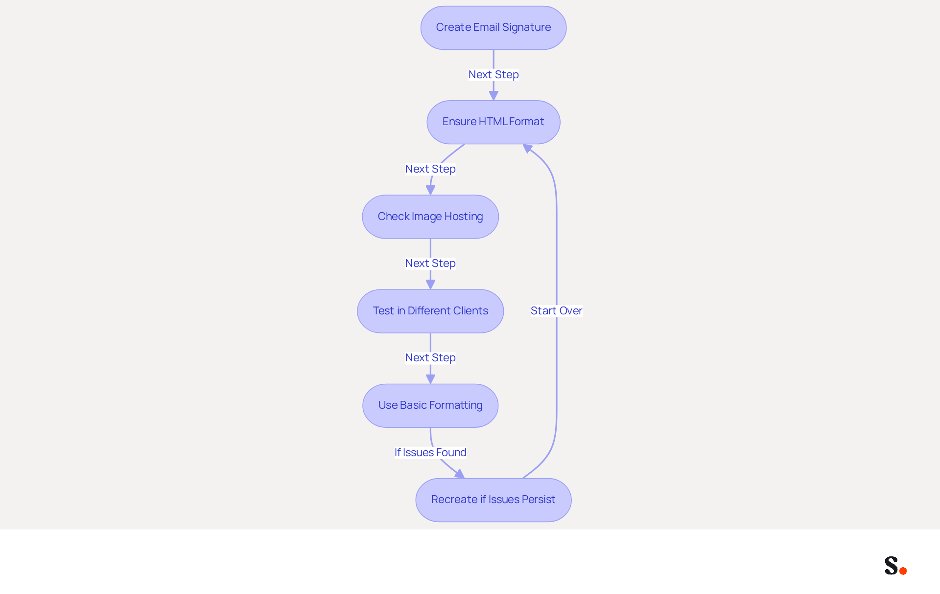 This flowchart guides you through the steps to create and manage your email signature effectively. Follow the arrows to see what to do at each stage, from creating your signature to testing it in different email clients. Each box contains a key action or consideration to help you maintain a consistent and professional email presence.