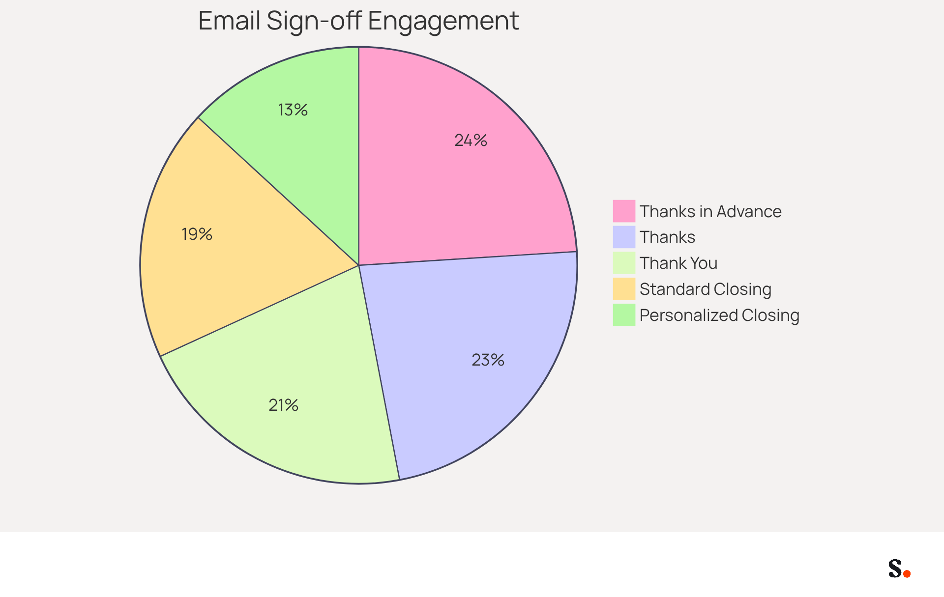 Each slice of the pie shows how effective different email sign-offs are at engaging recipients. A larger slice means that sign-off leads to a higher response rate, helping you see which closings are most effective. Each slice of the pie shows how effective different email sign-offs are at engaging recipients. A larger slice means that sign-off leads to a higher response rate, helping you see which closings are most effective.