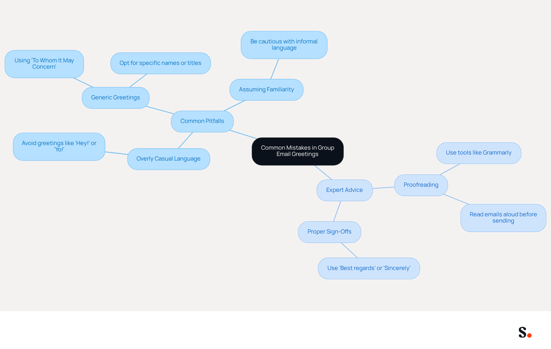 This mindmap helps you visualize the common pitfalls in group email greetings and expert advice. Start at the center with the main topic, then follow the branches to explore specific mistakes and tips for improvement. This mindmap helps you visualize the common pitfalls in group email greetings and expert advice. Start at the center with the main topic, then follow the branches to explore specific mistakes and tips for improvement.