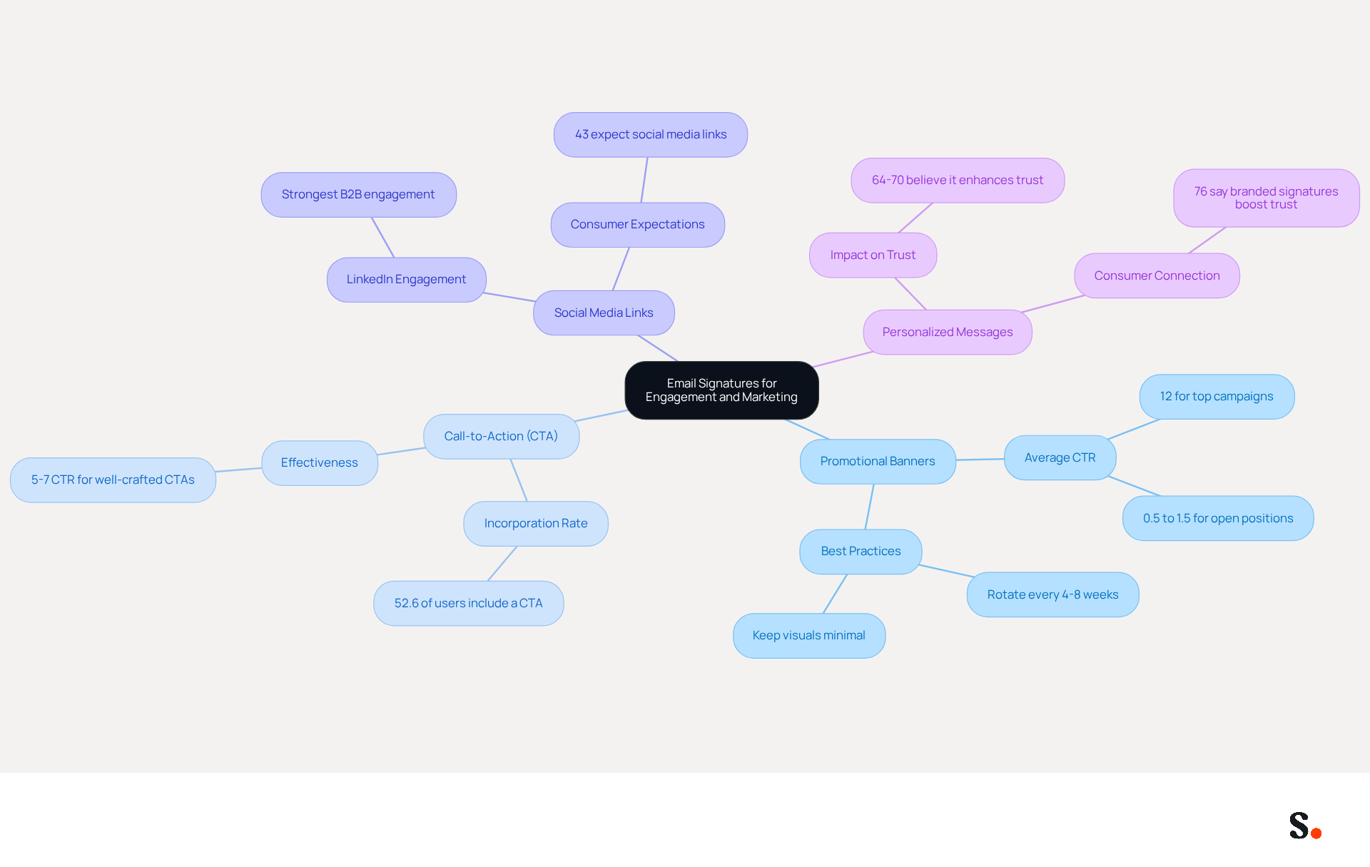 This mindmap starts with the main idea of using email signatures for marketing and engagement. Each branch represents a different strategy, and the sub-branches provide supporting details and statistics. Follow the branches to explore how each strategy can enhance your email communication.