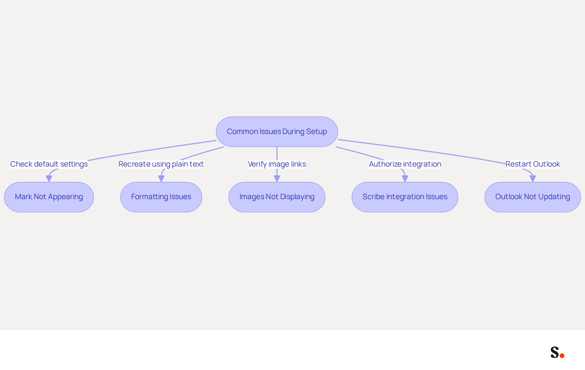 This flowchart guides you through common issues you might face when setting up your email signature. Each box represents a specific problem and offers a quick solution. Follow the arrows to see how to resolve each issue step by step.