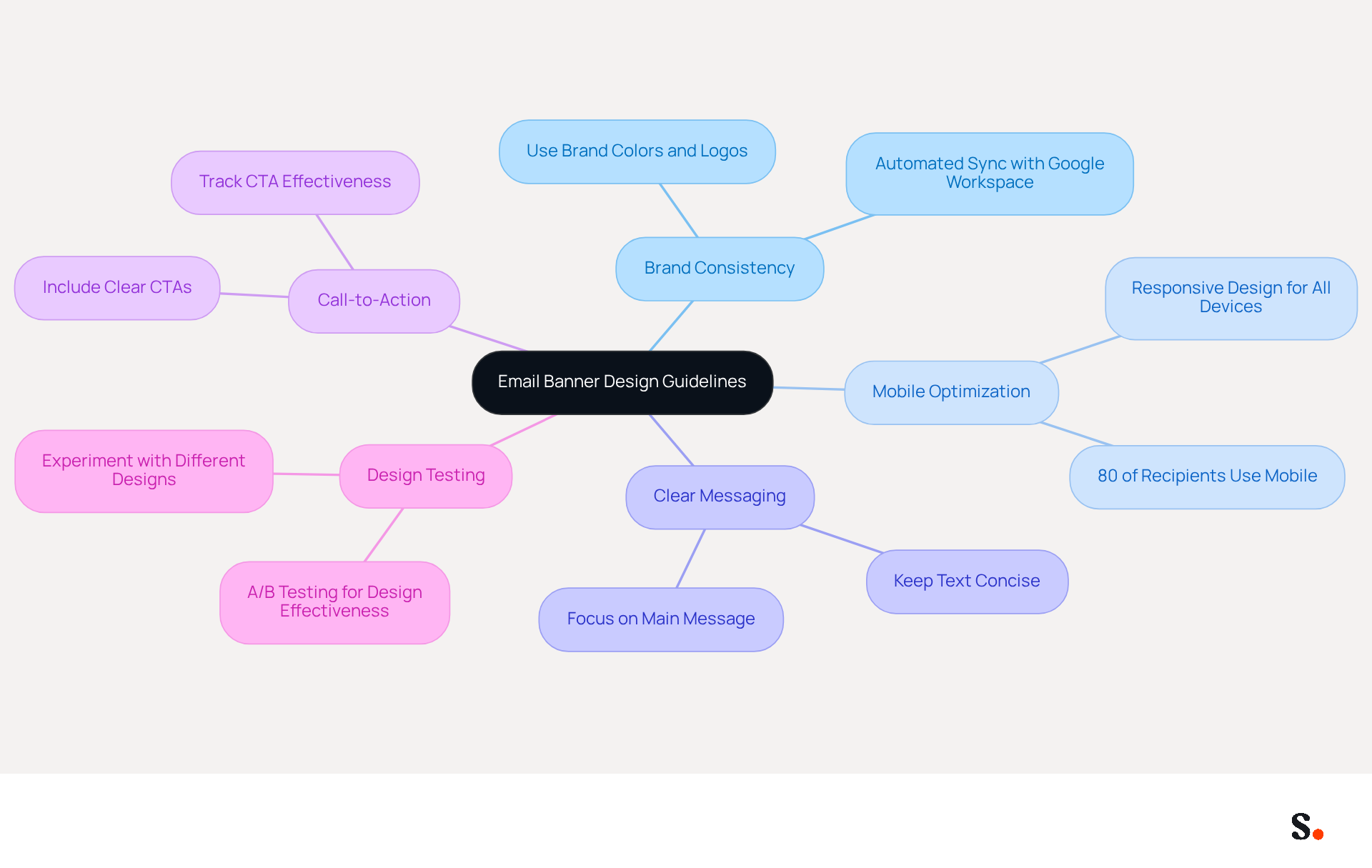 This mindmap starts with the main topic in the center and branches out to show different guidelines for designing email banners. Each branch represents a key area to focus on, and the sub-branches provide specific tips or actions related to that area. Follow the branches to explore how to create effective email banners that engage your audience. This mindmap starts with the main topic in the center and branches out to show different guidelines for designing email banners. Each branch represents a key area to focus on, and the sub-branches provide specific tips or actions related to that area. Follow the branches to explore how to create effective email banners that engage your audience.
