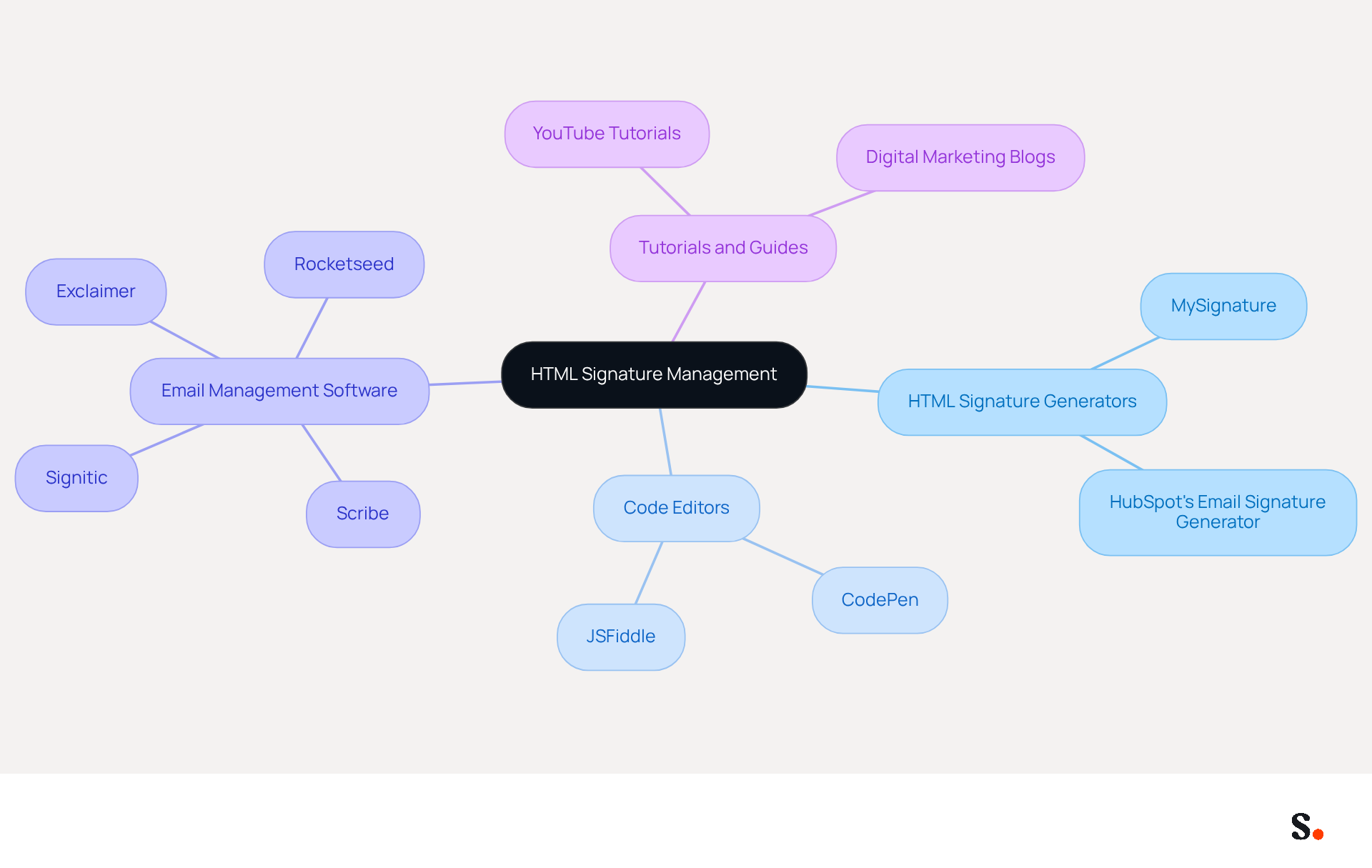 This mindmap starts with the main topic of HTML Signature Management at the center. Each branch represents a different category of tools, and the sub-branches provide specific examples or features. This layout helps you see how various resources connect to the overall goal of effective email signature management. This mindmap starts with the main topic of HTML Signature Management at the center. Each branch represents a different category of tools, and the sub-branches provide specific examples or features. This layout helps you see how various resources connect to the overall goal of effective email signature management.