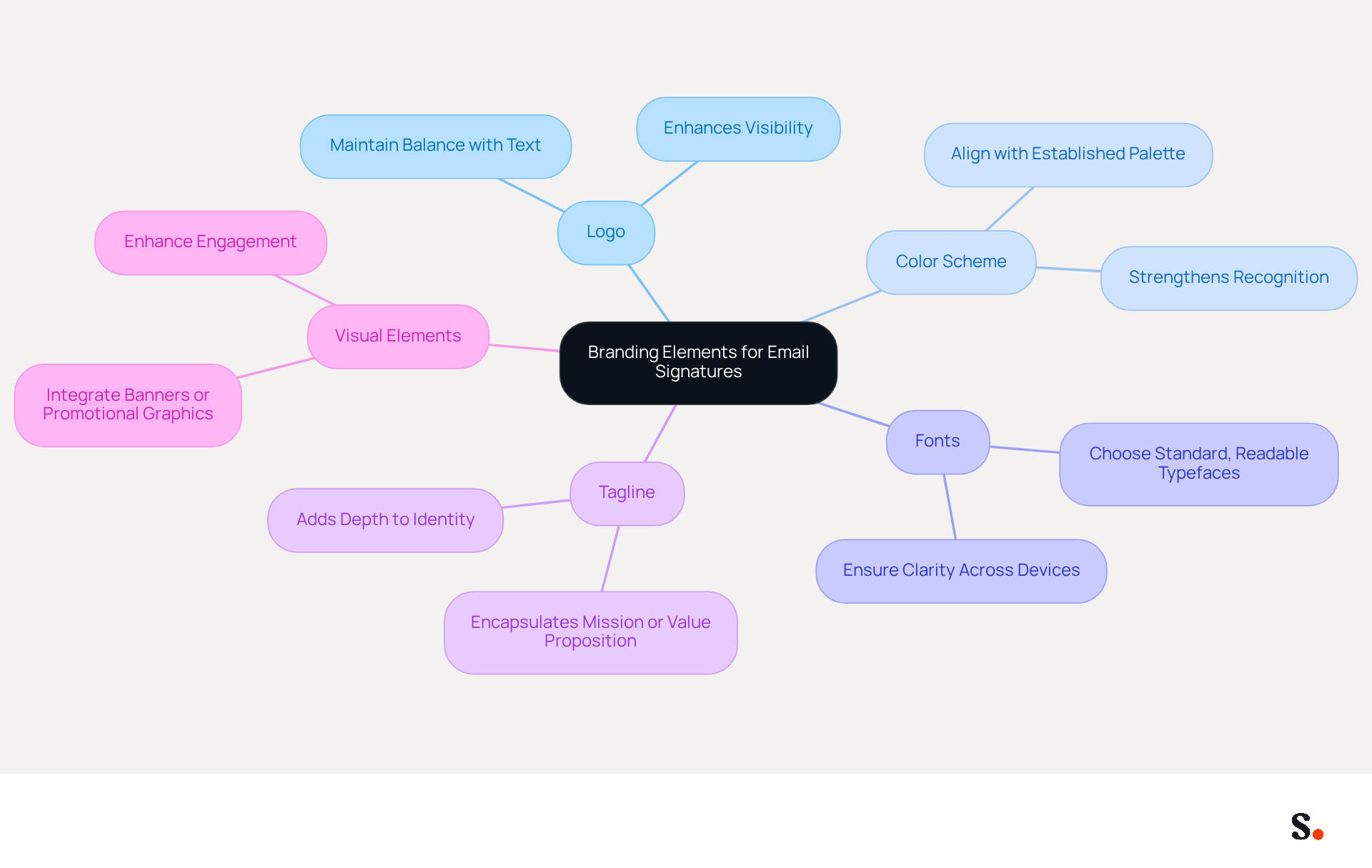 This mindmap shows how different branding elements contribute to a consistent email signature. Start at the center with the main idea, then follow the branches to explore each element and its importance in building your brand identity.