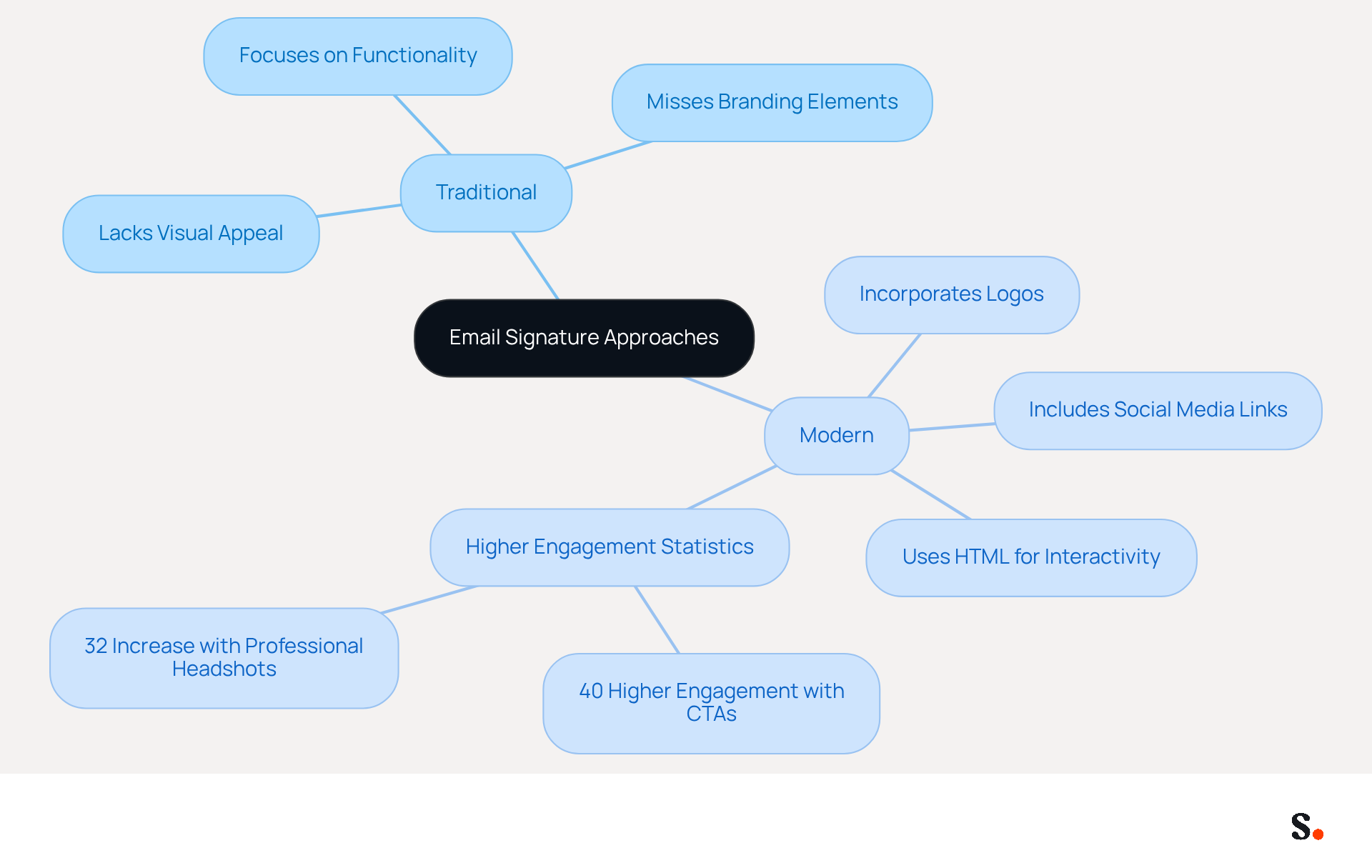 This mindmap shows the evolution of email signatures. The center represents the overall topic, while the branches illustrate the key differences between traditional and modern approaches. Each sub-point provides more detail on what makes each approach unique. This mindmap shows the evolution of email signatures. The center represents the overall topic, while the branches illustrate the key differences between traditional and modern approaches. Each sub-point provides more detail on what makes each approach unique.