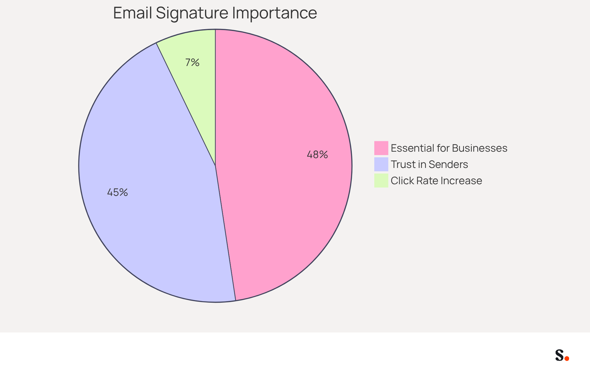 Each slice of the pie shows how important email signatures are: the bigger the slice, the more businesses and recipients value customized footers. This helps you see at a glance how effective these signatures can be in building trust and engagement. Each slice of the pie shows how important email signatures are: the bigger the slice, the more businesses and recipients value customized footers. This helps you see at a glance how effective these signatures can be in building trust and engagement.