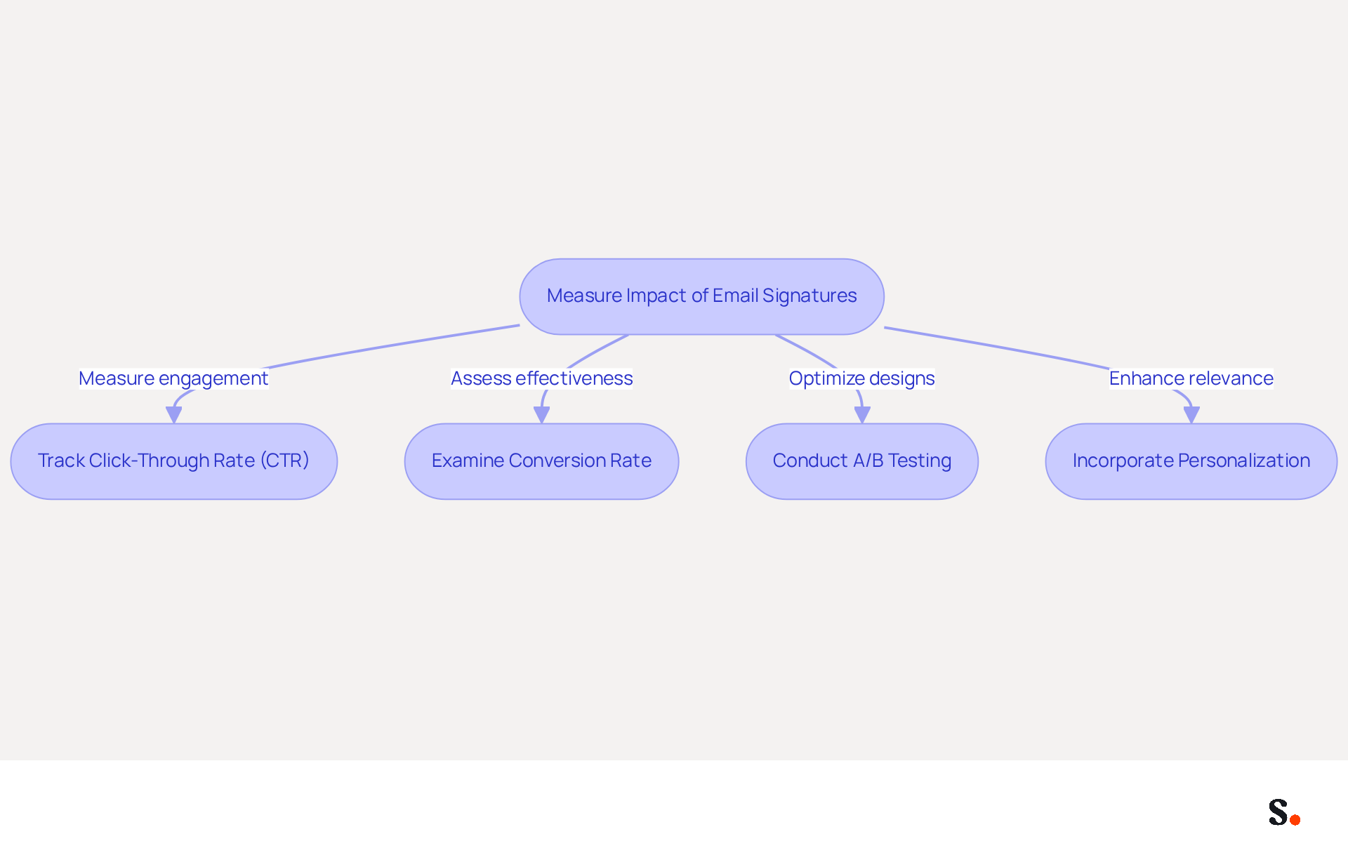 This flowchart guides you through the process of evaluating email signatures. Each step shows a key metric or action to take, helping you understand how to improve your marketing performance through effective email communication.