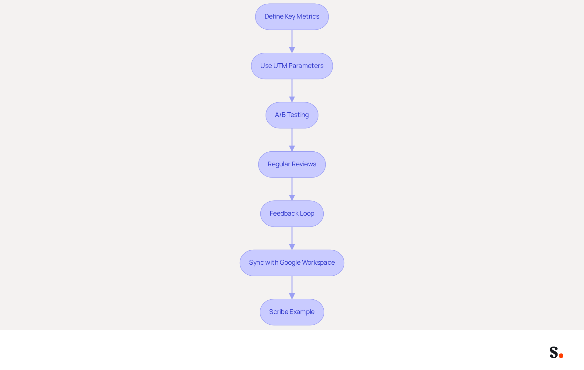 This flowchart outlines the steps to enhance your Gmail signatures. Start at the top with defining key metrics, then follow the arrows down through each strategy to see how they connect and contribute to maximizing your email impact. This flowchart outlines the steps to enhance your Gmail signatures. Start at the top with defining key metrics, then follow the arrows down through each strategy to see how they connect and contribute to maximizing your email impact.