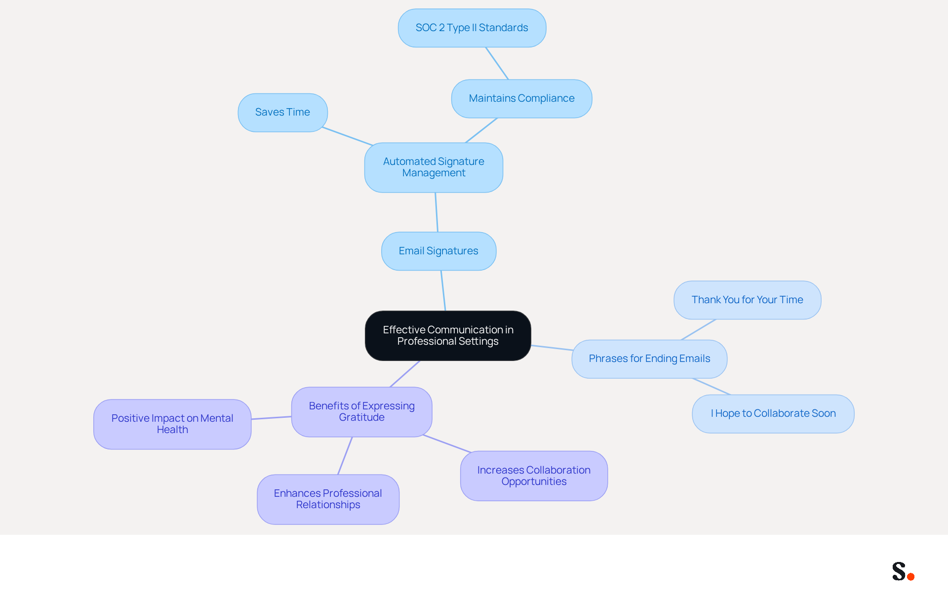 This mindmap illustrates how effective communication can enhance professional relationships. Start at the center with the main idea, then explore the branches that show different aspects like email phrases and the benefits of gratitude. Each branch represents a key component that contributes to better collaboration. This mindmap illustrates how effective communication can enhance professional relationships. Start at the center with the main idea, then explore the branches that show different aspects like email phrases and the benefits of gratitude. Each branch represents a key component that contributes to better collaboration.