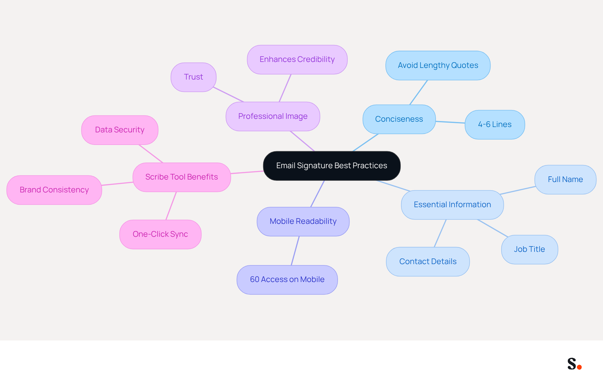 This mindmap shows how to create effective email signatures. Start at the center with the main idea, then follow the branches to see important tips and tools that can help you maintain a professional image in your communications. This mindmap shows how to create effective email signatures. Start at the center with the main idea, then follow the branches to see important tips and tools that can help you maintain a professional image in your communications.