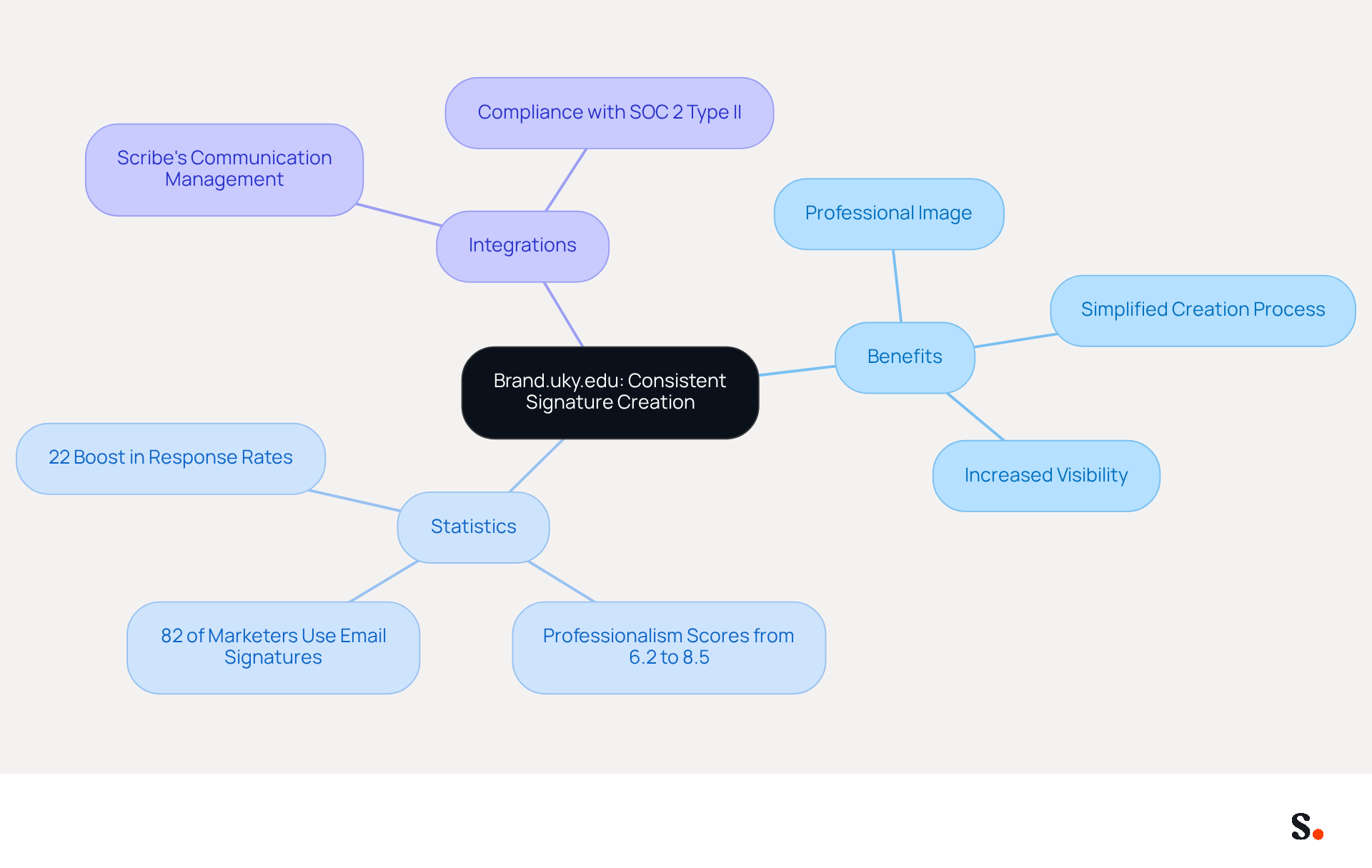 This mindmap illustrates how the Brand.uky.edu tool enhances branding through various benefits and statistics. Each branch represents a different aspect of the tool's impact, helping you see how they connect to the overall goal of promoting a consistent university identity. This mindmap illustrates how the Brand.uky.edu tool enhances branding through various benefits and statistics. Each branch represents a different aspect of the tool's impact, helping you see how they connect to the overall goal of promoting a consistent university identity.