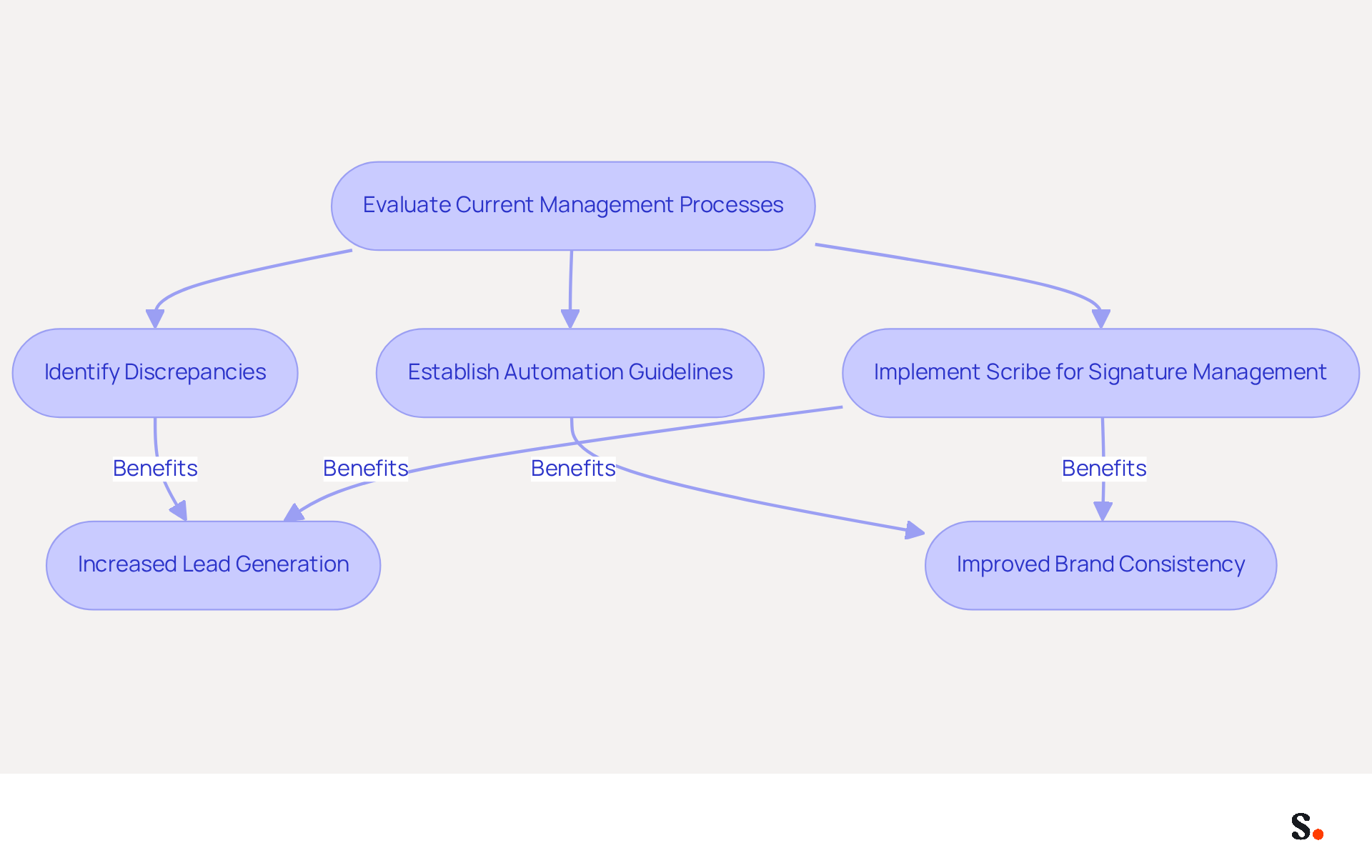 This flowchart illustrates the steps organizations should take to implement automation in managing email signatures. Start at the top with evaluating current processes, then follow the arrows to see how to identify issues, set guidelines, and implement the Scribe tool for better efficiency and consistency. This flowchart illustrates the steps organizations should take to implement automation in managing email signatures. Start at the top with evaluating current processes, then follow the arrows to see how to identify issues, set guidelines, and implement the Scribe tool for better efficiency and consistency.