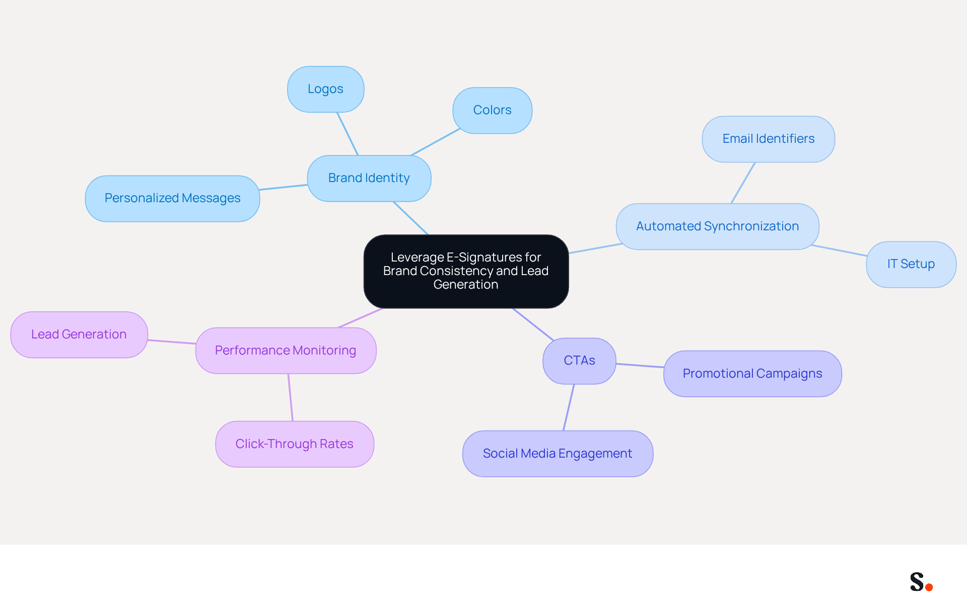 This mindmap illustrates how e-signatures can enhance brand consistency and generate leads. Start at the center with the main idea, then explore each branch to see how brand identity, automation, CTAs, and performance monitoring contribute to effective marketing strategies. This mindmap illustrates how e-signatures can enhance brand consistency and generate leads. Start at the center with the main idea, then explore each branch to see how brand identity, automation, CTAs, and performance monitoring contribute to effective marketing strategies.