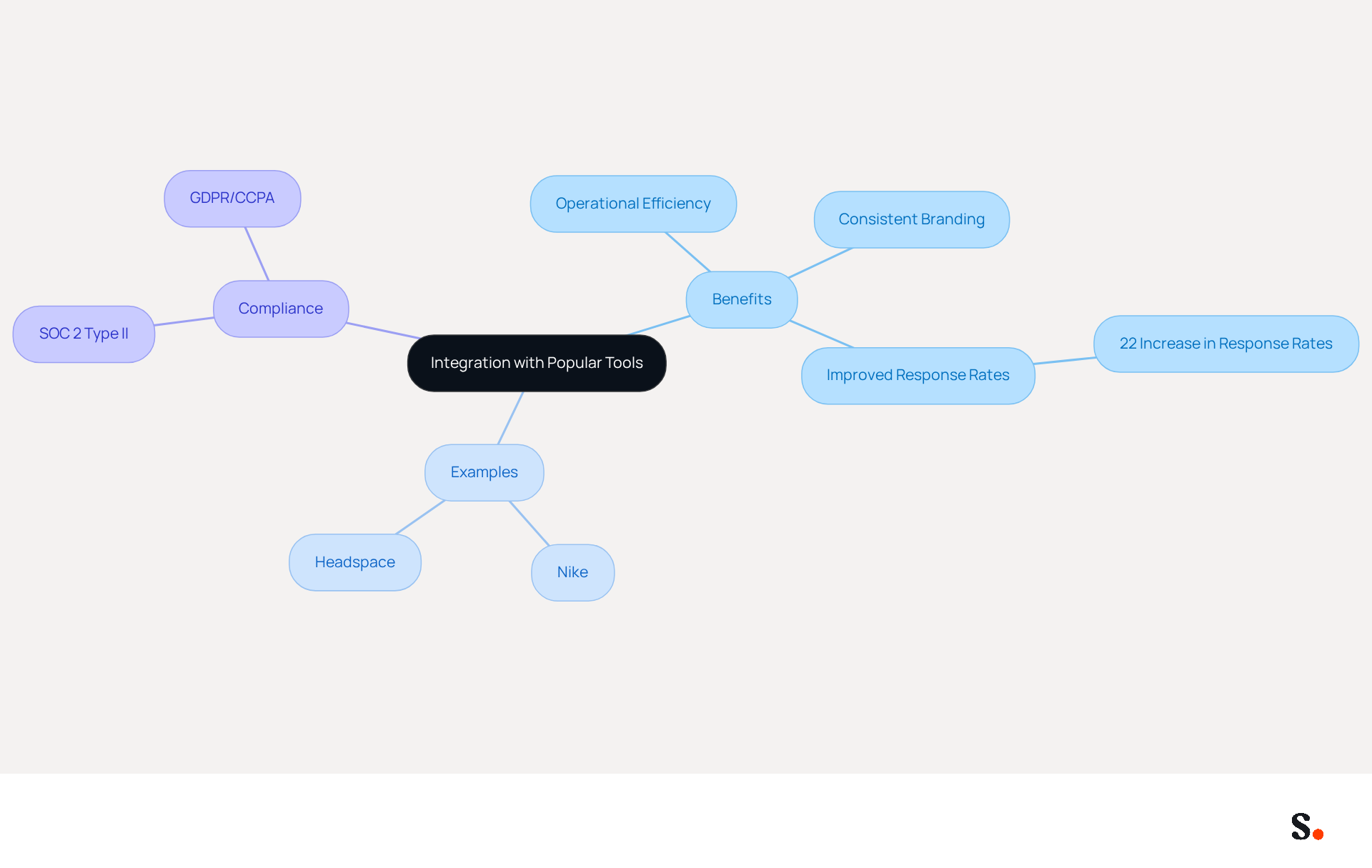 This mindmap illustrates how integrating email management with tools like Google Workspace and Microsoft 365 can enhance communication and branding. Each branch represents a key aspect of the integration, showing how they connect to the central idea. This mindmap illustrates how integrating email management with tools like Google Workspace and Microsoft 365 can enhance communication and branding. Each branch represents a key aspect of the integration, showing how they connect to the central idea.