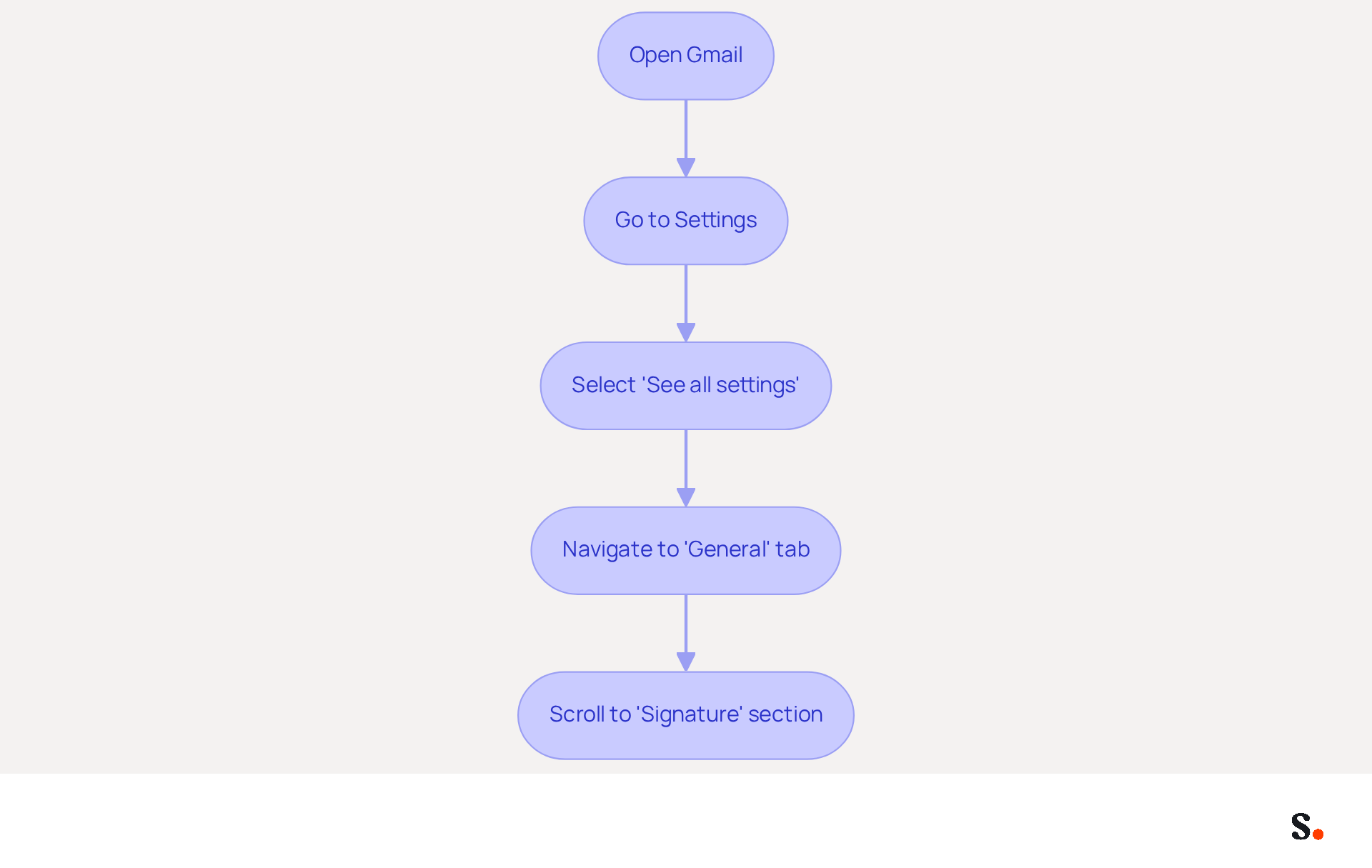 Follow the arrows from the top to the bottom to see how to set up your email signature in Gmail. Each box represents a step you need to take, making it easy to follow along. Follow the arrows from the top to the bottom to see how to set up your email signature in Gmail. Each box represents a step you need to take, making it easy to follow along.