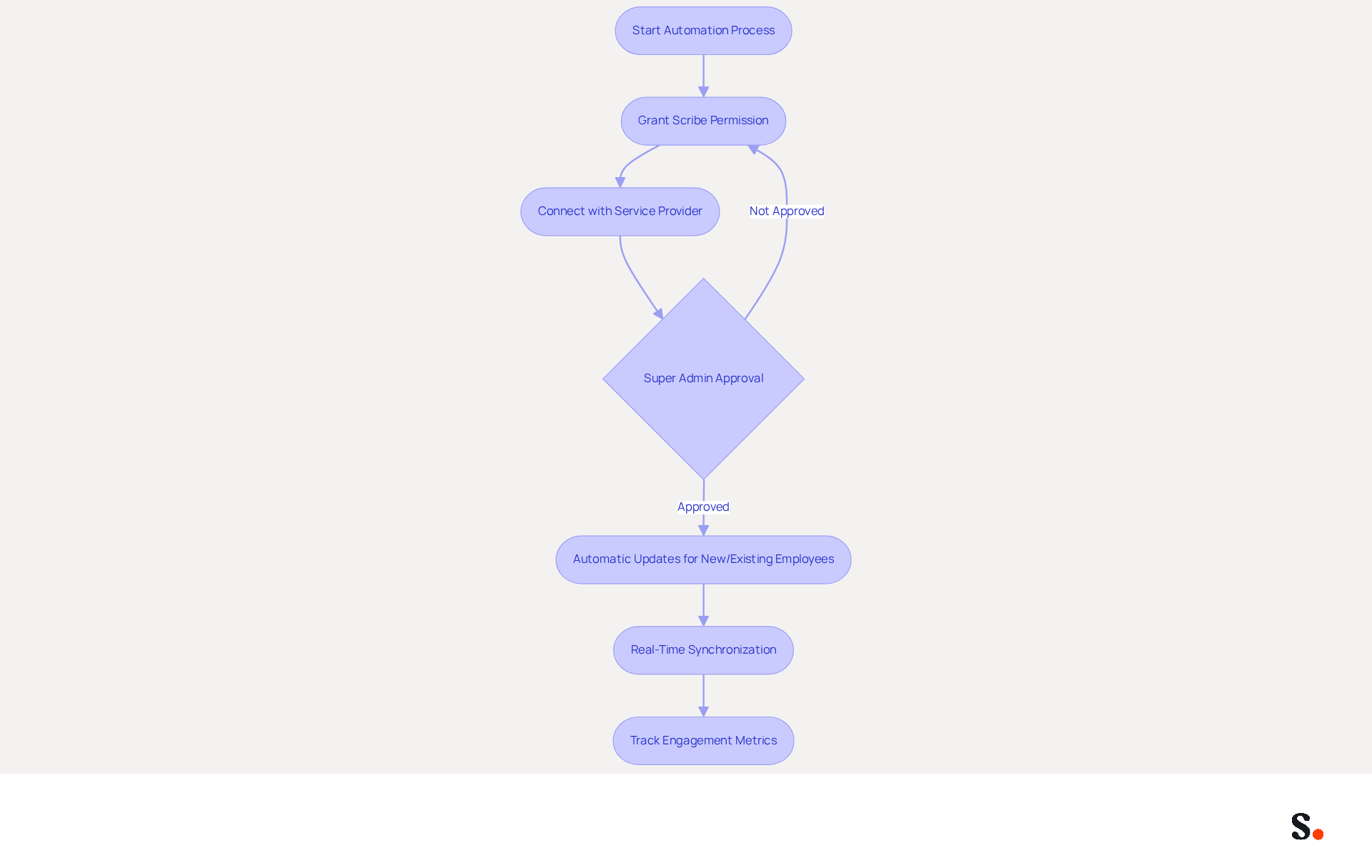 This flowchart outlines the steps to automate email signature management using Scribe. Follow the arrows to see how each step leads to the next, from granting permissions to tracking engagement metrics. This flowchart outlines the steps to automate email signature management using Scribe. Follow the arrows to see how each step leads to the next, from granting permissions to tracking engagement metrics.