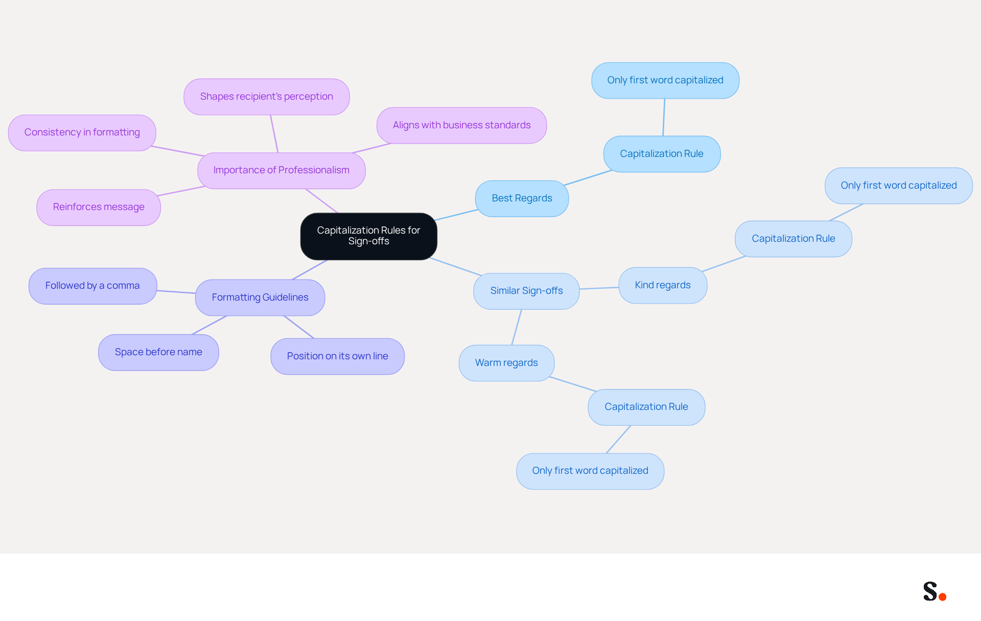 This mindmap starts with the main topic of capitalization rules for sign-offs. Each branch represents a different aspect of the topic, helping you see how they connect and why they matter in professional communication.