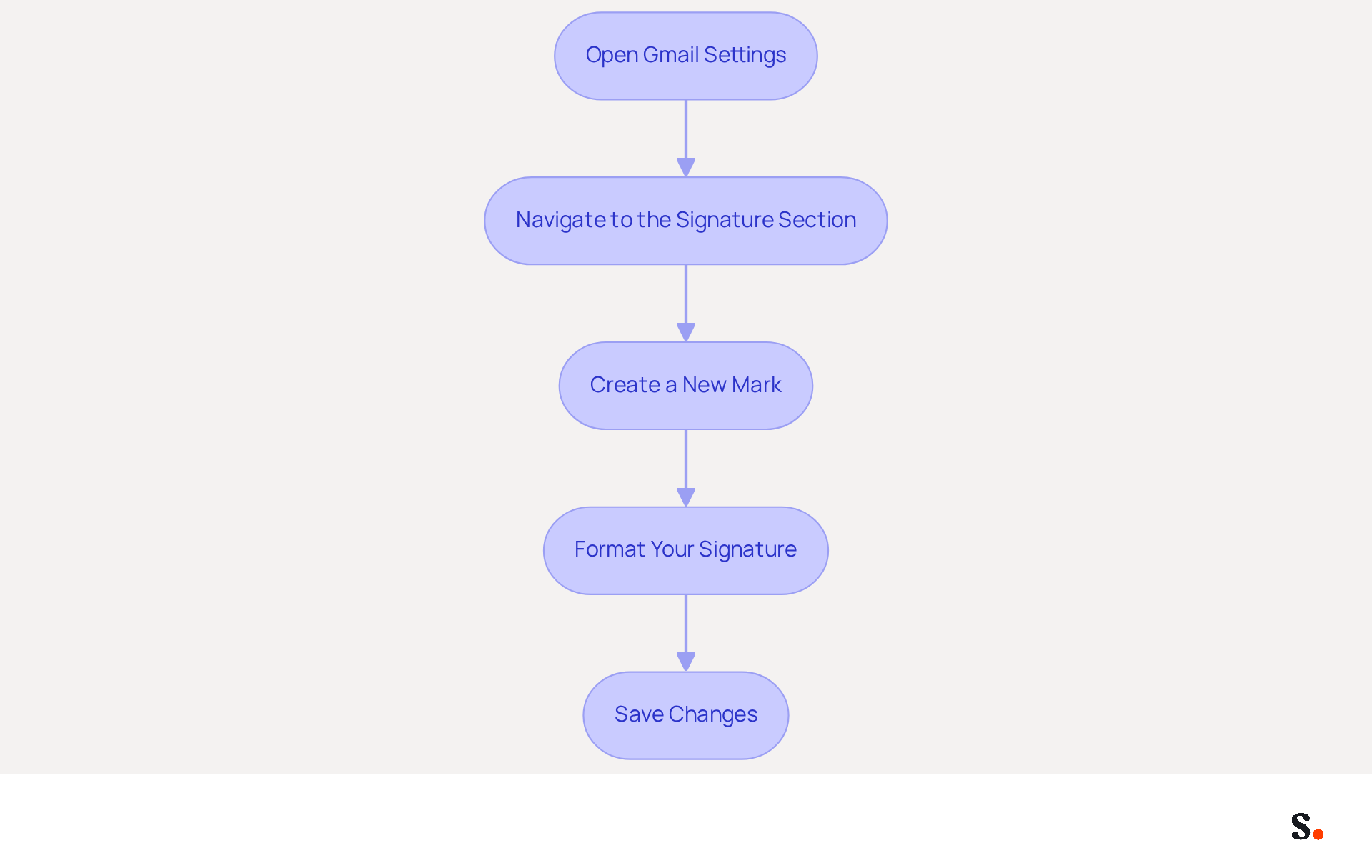 Each box represents a step you need to take to set up your email signature. Follow the arrows from the top to the bottom to complete the process, ensuring your emails reflect your brand identity. Each box represents a step you need to take to set up your email signature. Follow the arrows from the top to the bottom to complete the process, ensuring your emails reflect your brand identity.