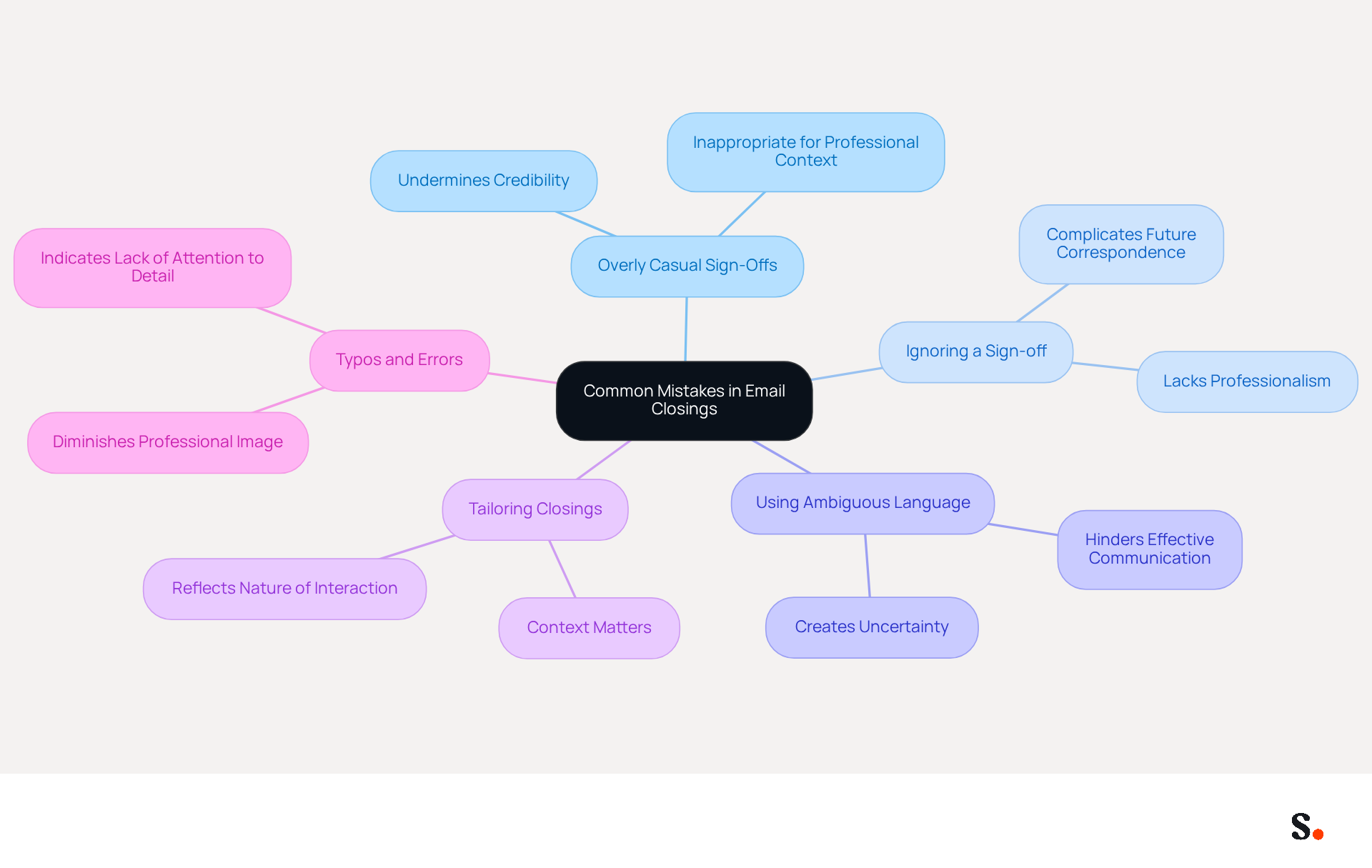 The central node represents the main topic, while each branch highlights a specific mistake to avoid. Follow the branches to understand why each mistake can harm your email communication and how to maintain professionalism.
