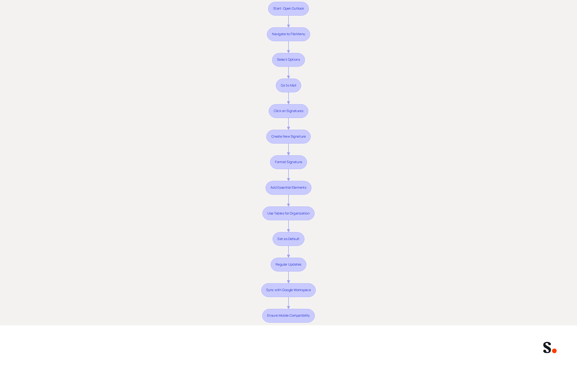 Follow the arrows to see each step in creating your email signature. Each box represents an action you need to take, starting from opening Outlook to ensuring your signature looks great on mobile devices. Follow the arrows to see each step in creating your email signature. Each box represents an action you need to take, starting from opening Outlook to ensuring your signature looks great on mobile devices.