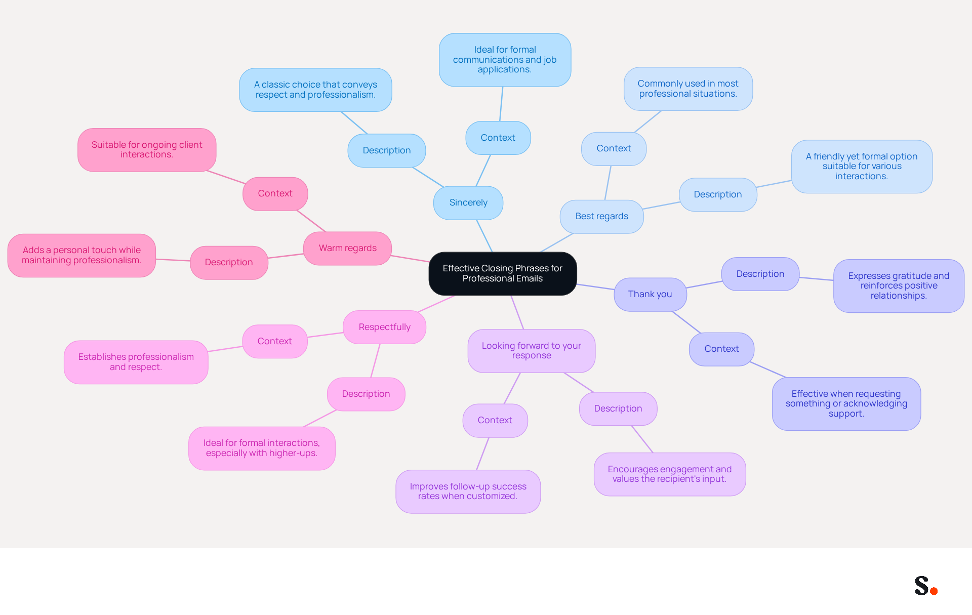 This mindmap shows various ways to close a professional email. Each branch represents a different closing phrase, and the sub-branches explain when and why to use them. The central idea is about crafting effective closings to enhance your email communication.
