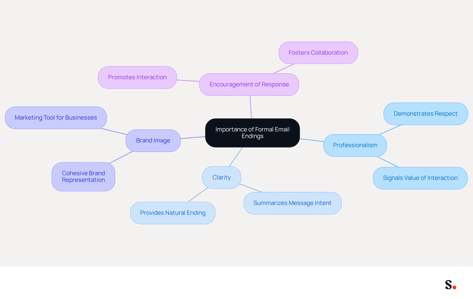 The central idea is the importance of formal email endings. Each branch represents a key reason, and the sub-branches provide additional details. This layout helps you see how each reason supports the main idea, making it easier to understand the overall significance.