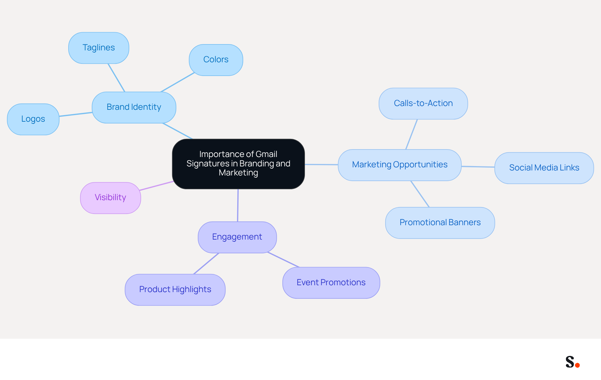 This mindmap shows how Gmail signatures can enhance your brand. Start at the center with the main idea, then follow the branches to see how different elements like logos and calls-to-action contribute to marketing and engagement. This mindmap shows how Gmail signatures can enhance your brand. Start at the center with the main idea, then follow the branches to see how different elements like logos and calls-to-action contribute to marketing and engagement.