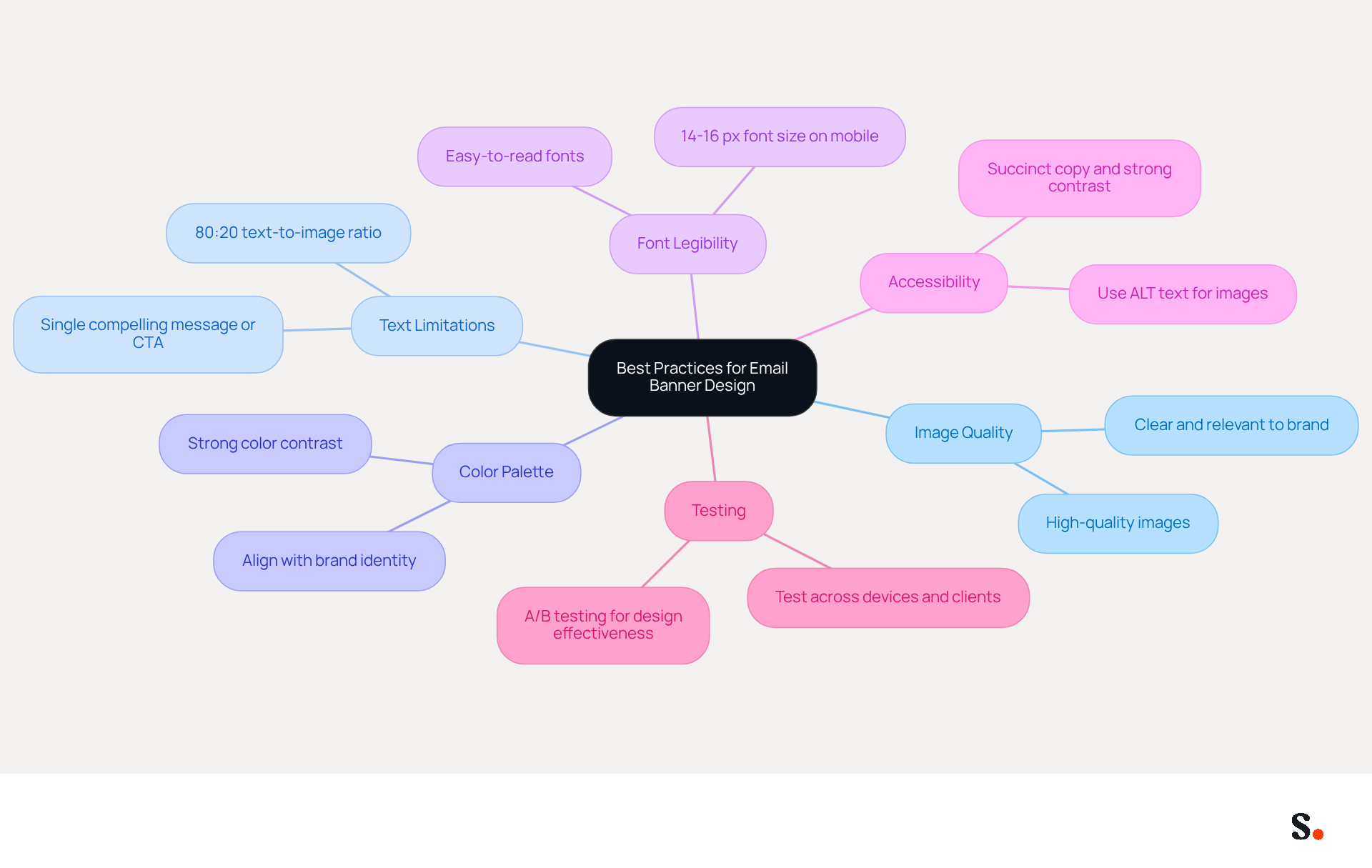 This mindmap starts with the central idea of email banner design best practices. Each branch represents a key area of focus, and the sub-branches provide specific tips or examples. Follow the branches to see how each practice contributes to creating effective email banners. This mindmap starts with the central idea of email banner design best practices. Each branch represents a key area of focus, and the sub-branches provide specific tips or examples. Follow the branches to see how each practice contributes to creating effective email banners.
